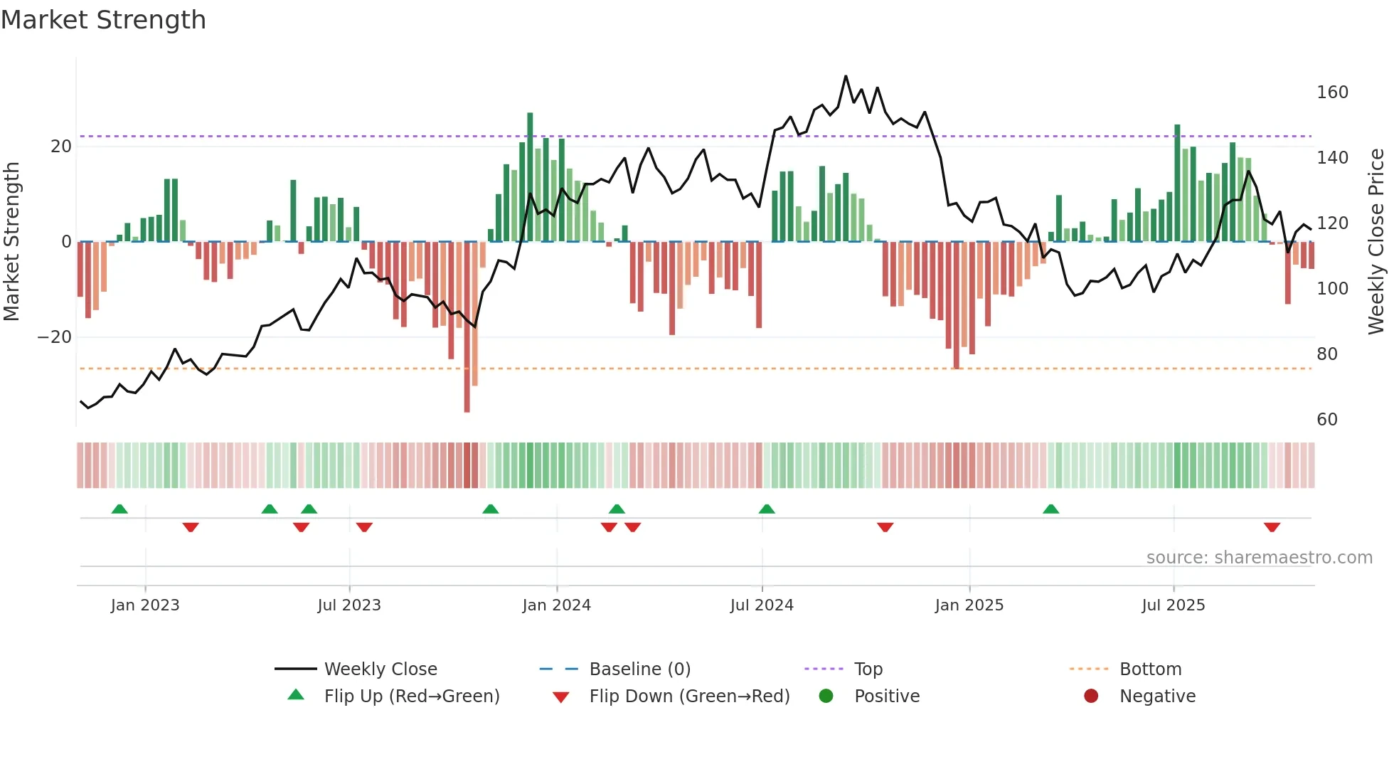 LEN-B weekly Market Strength chart