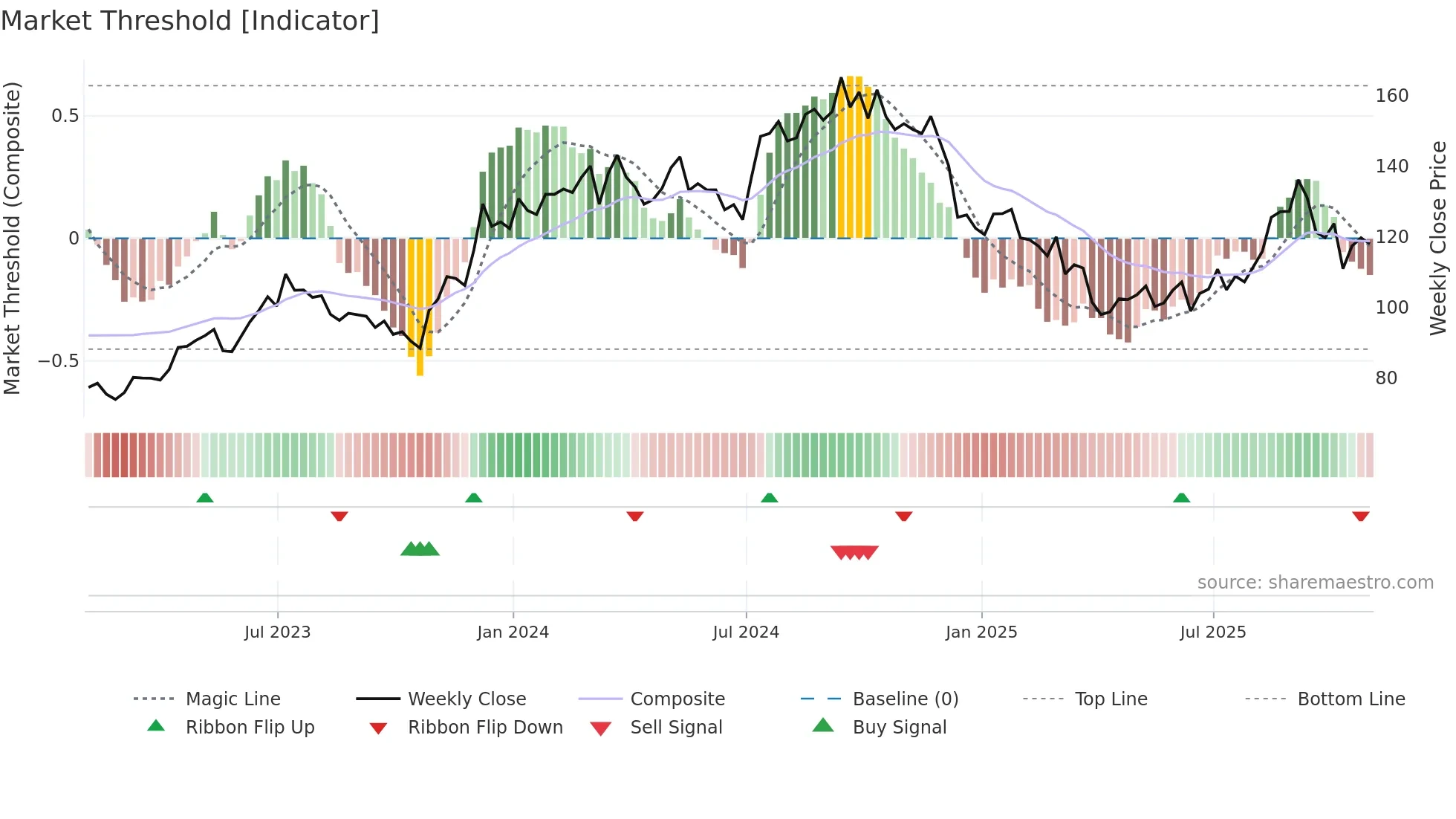 LEN-B weekly Market Threshold chart
