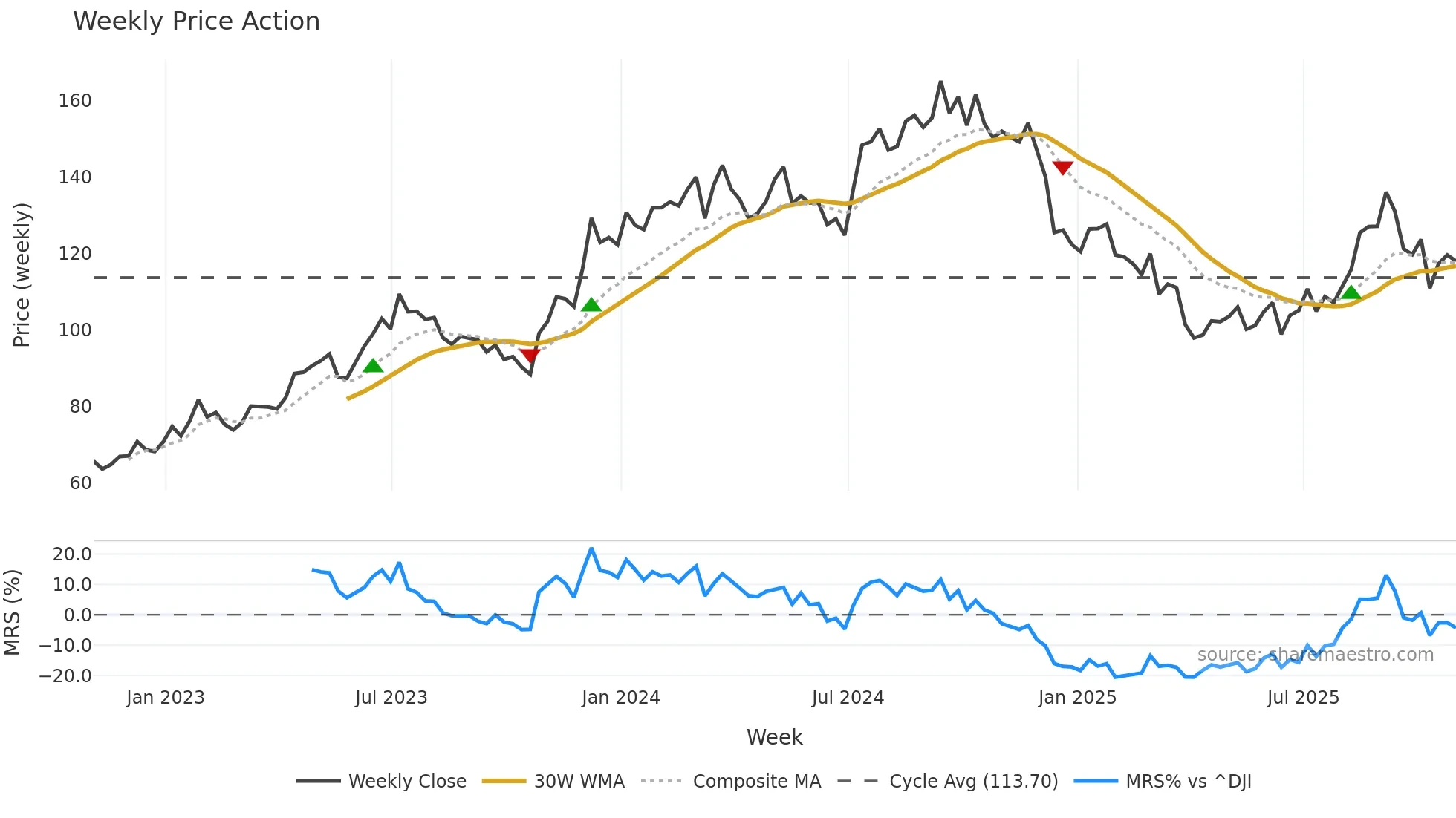 LEN-B weekly Price Action chart, closing 2025-10-31