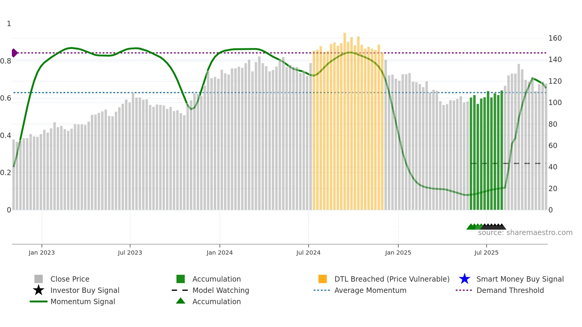 LEN-B weekly Smart Money chart