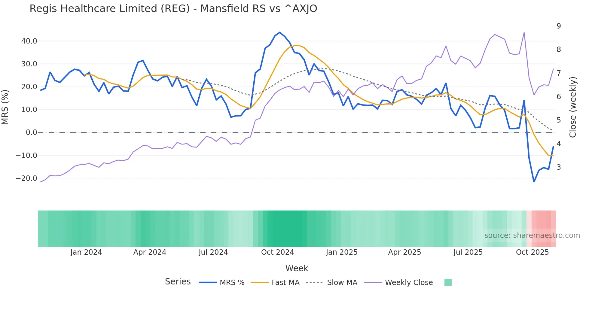 REG Mansfield Relative Strength chart