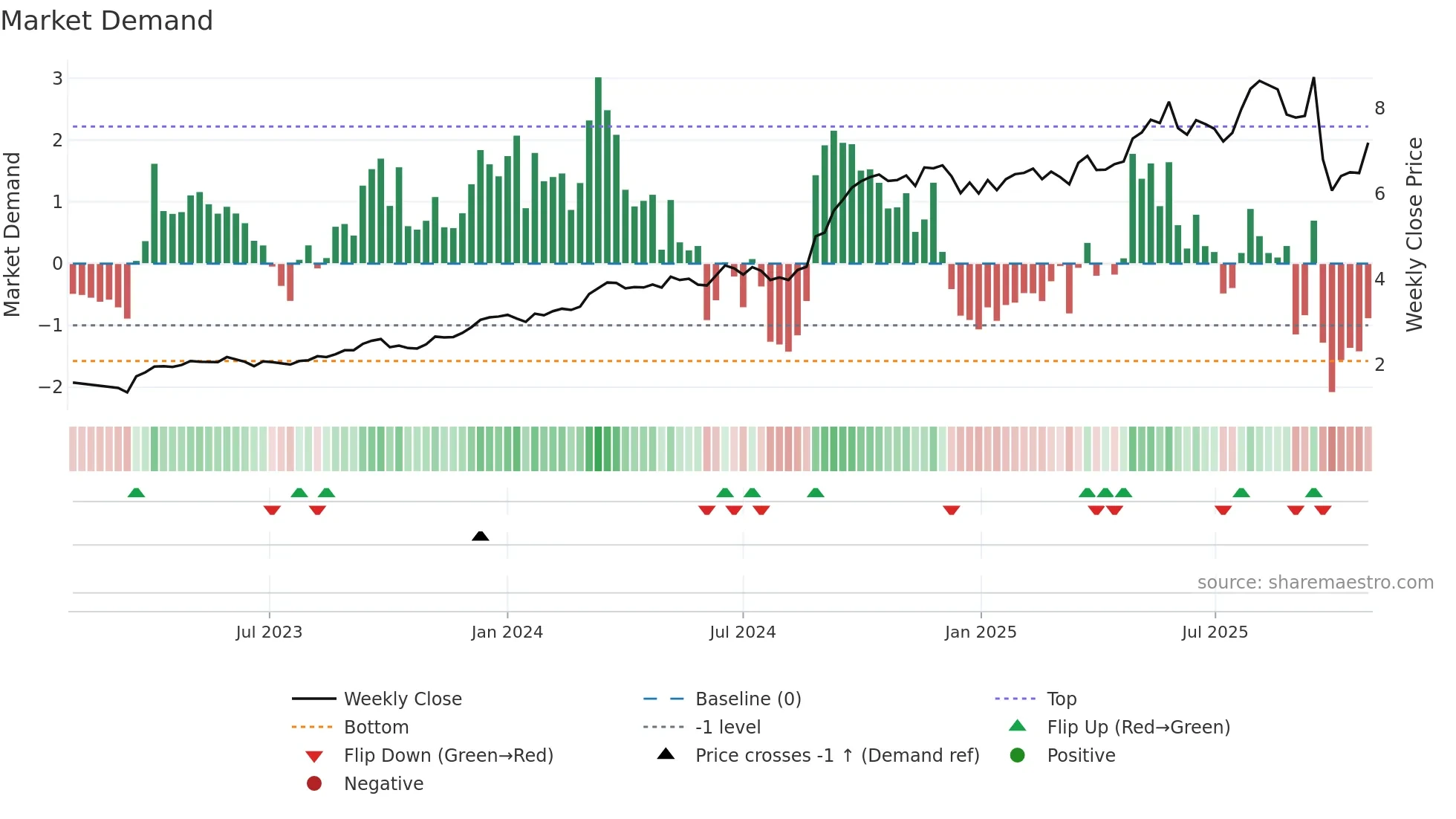 REG weekly Market Demand chart