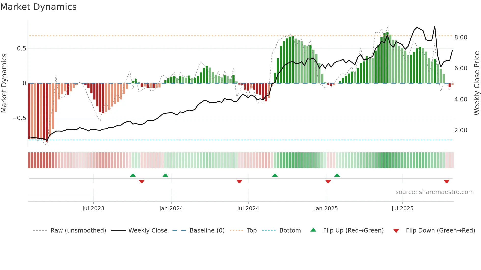 REG weekly Market Dynamics chart