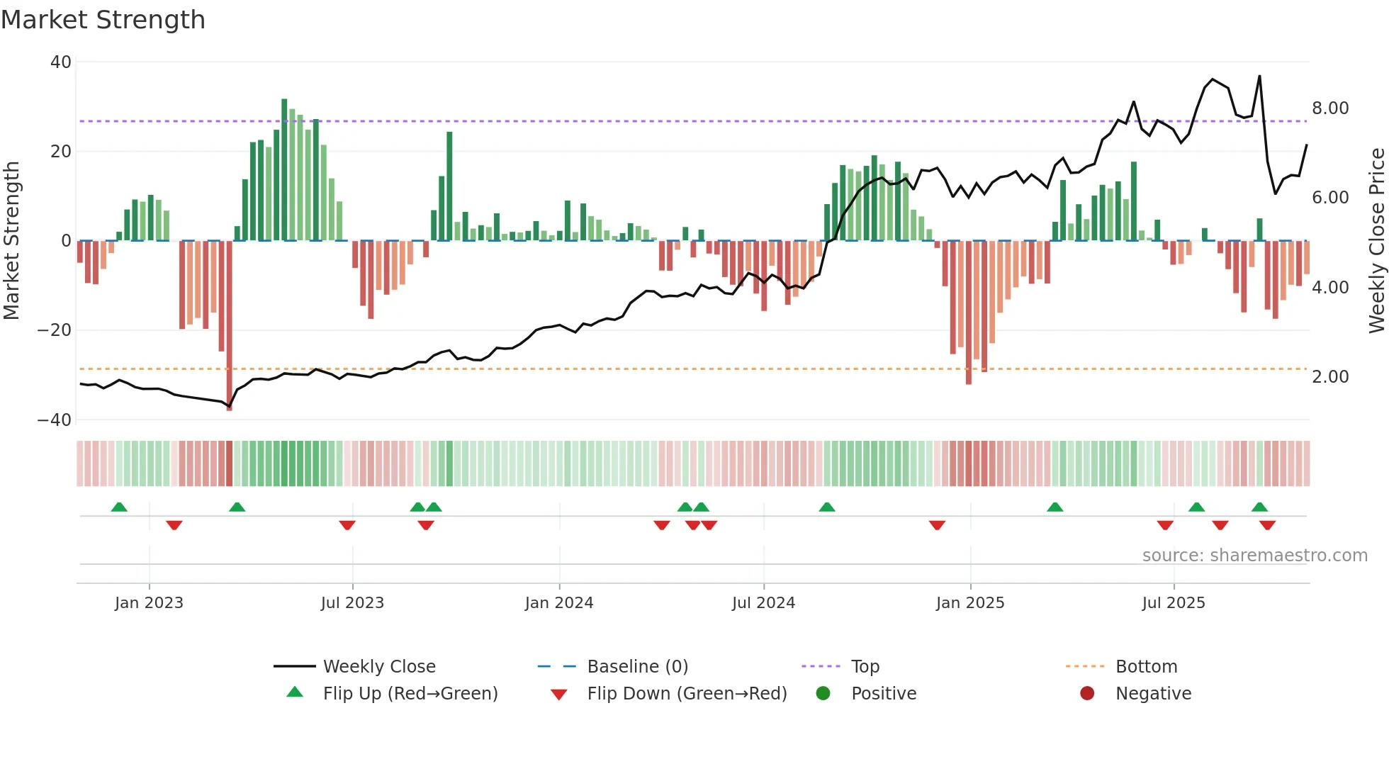 REG weekly Market Strength chart