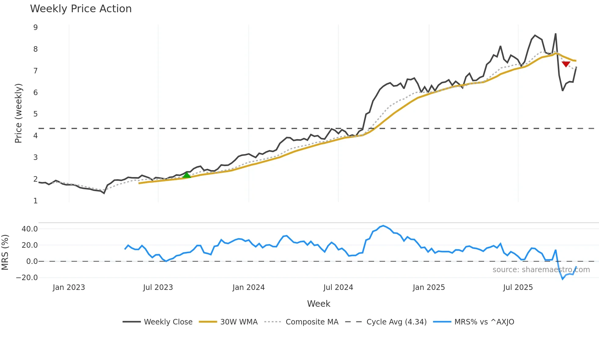 REG weekly Price Action chart, closing 2025-10-27