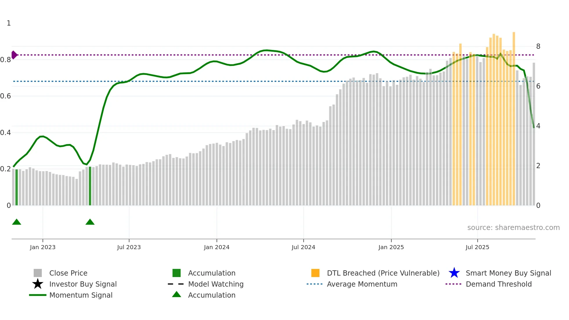 REG weekly Smart Money chart