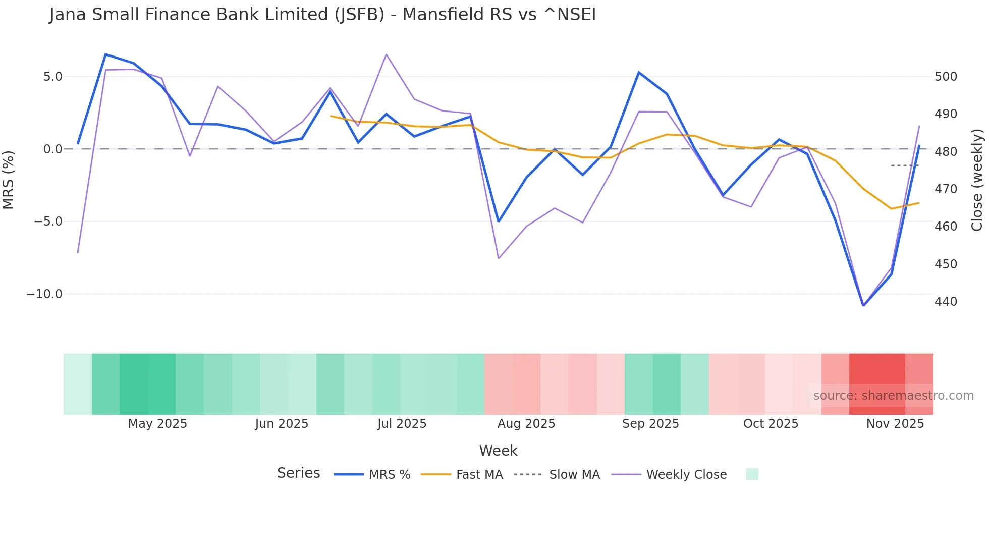 JSFB Mansfield Relative Strength chart