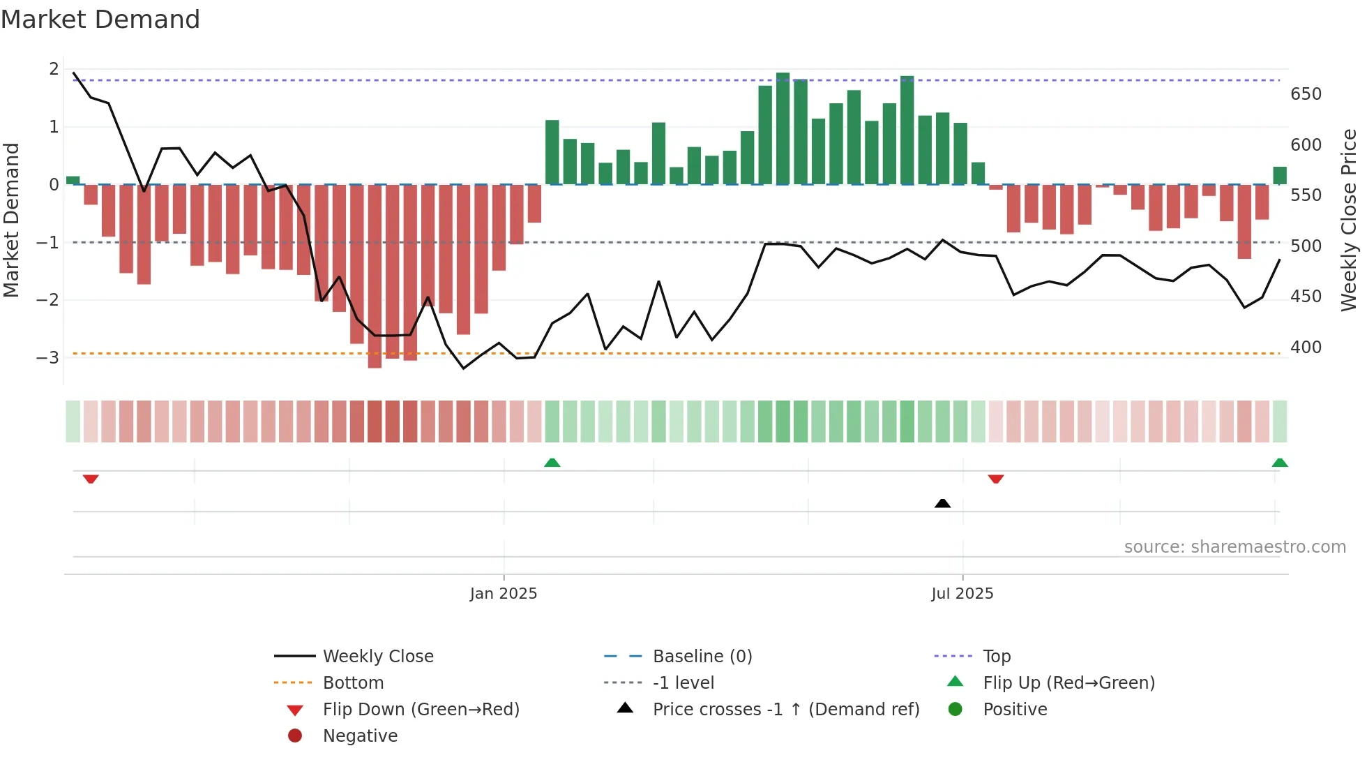 JSFB weekly Market Demand chart