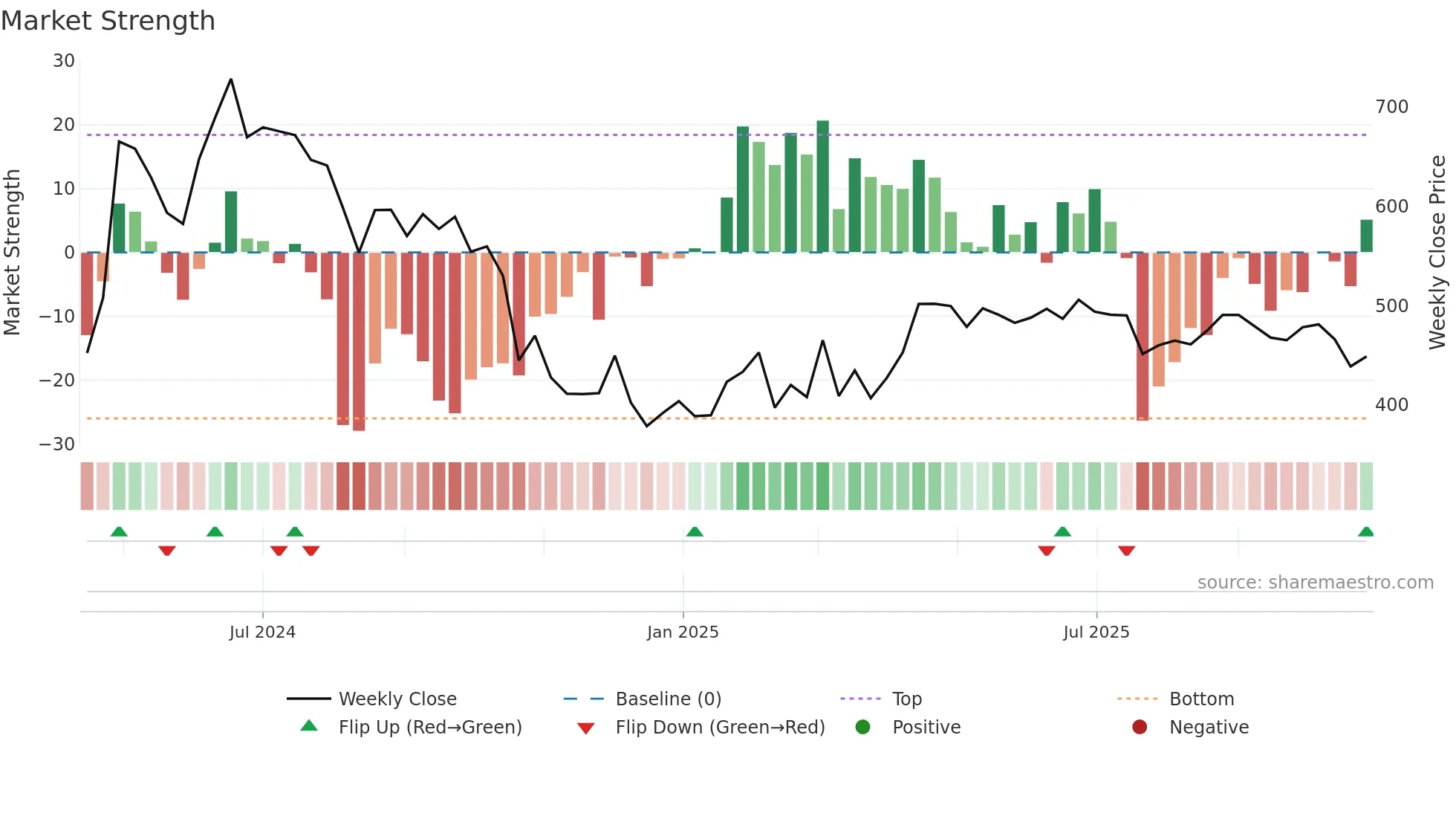 JSFB weekly Market Strength chart