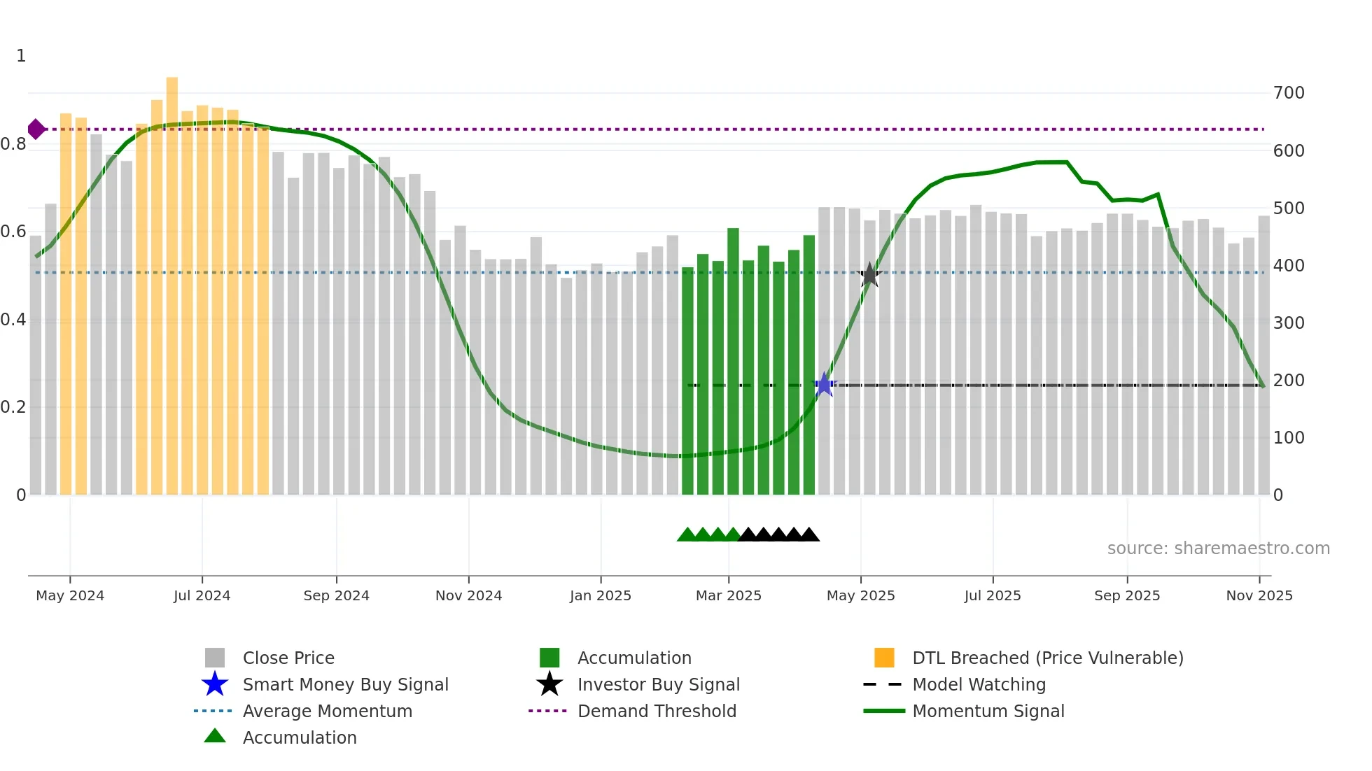 JSFB weekly Smart Money chart