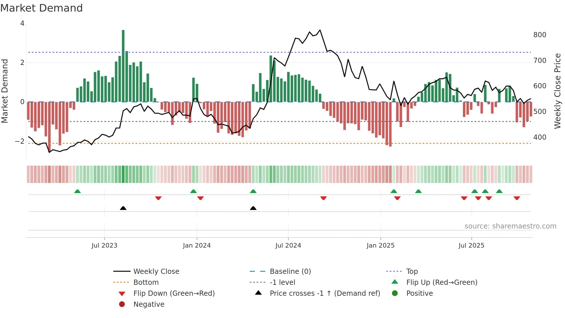 EMAMILTD weekly Market Demand chart