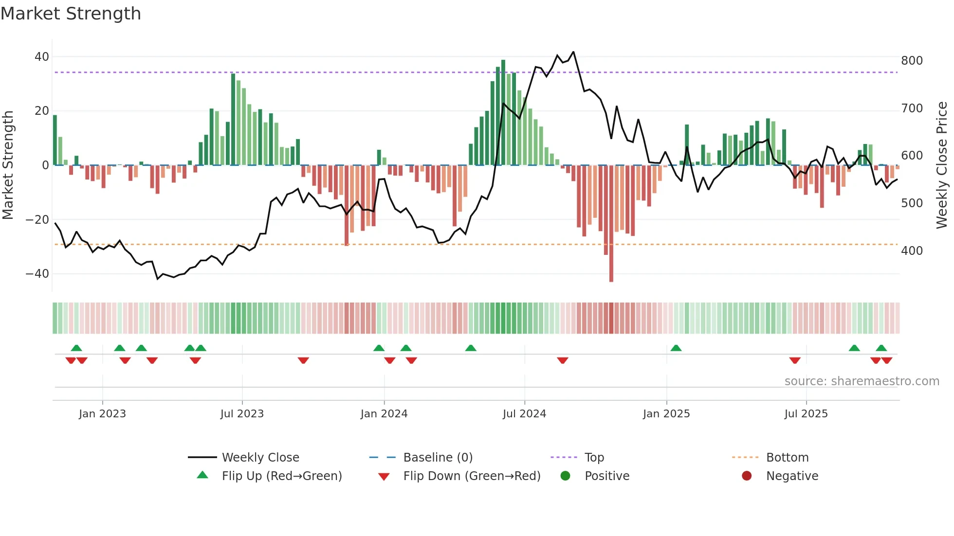 EMAMILTD weekly Market Strength chart