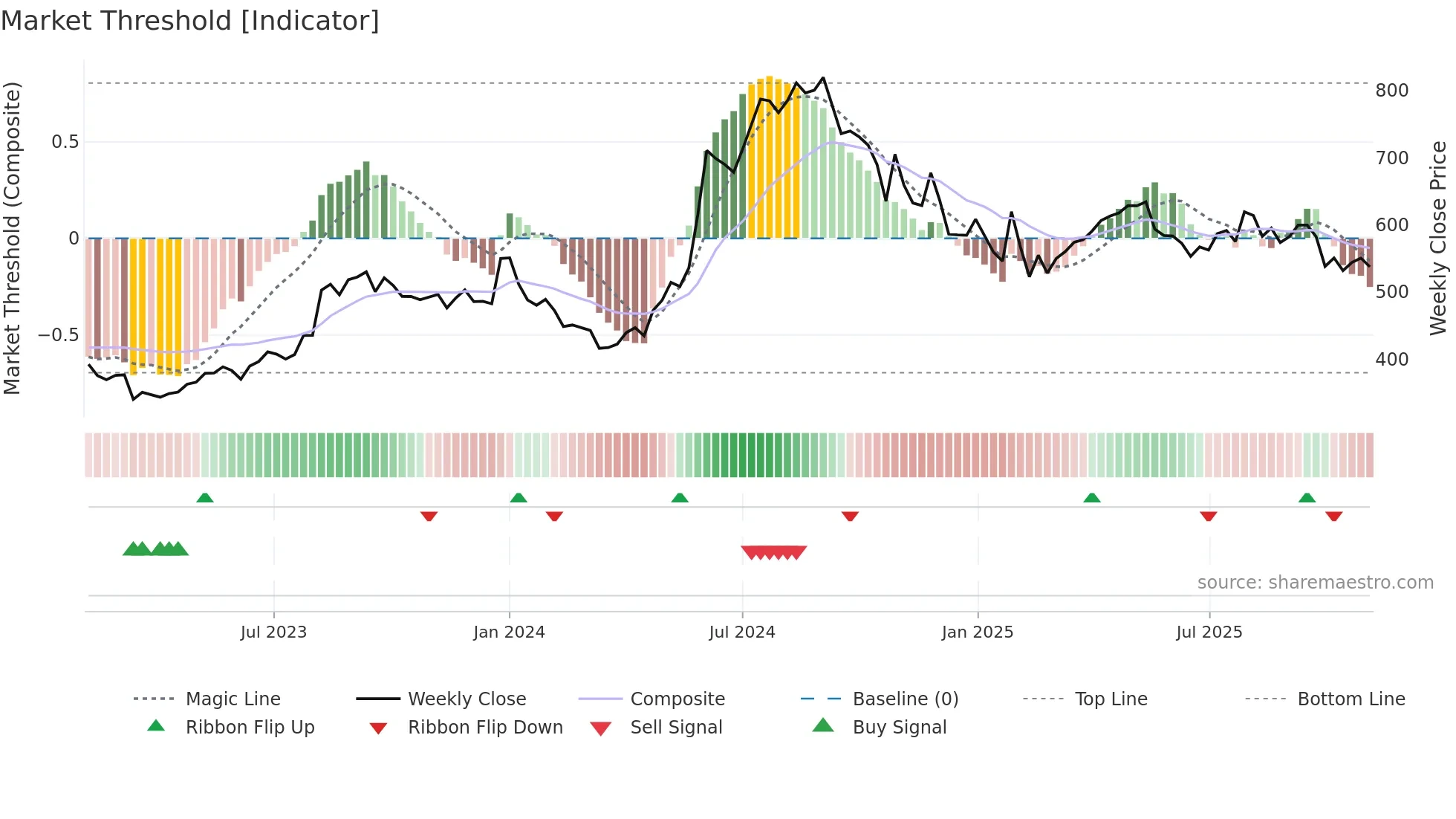 EMAMILTD weekly Market Threshold chart
