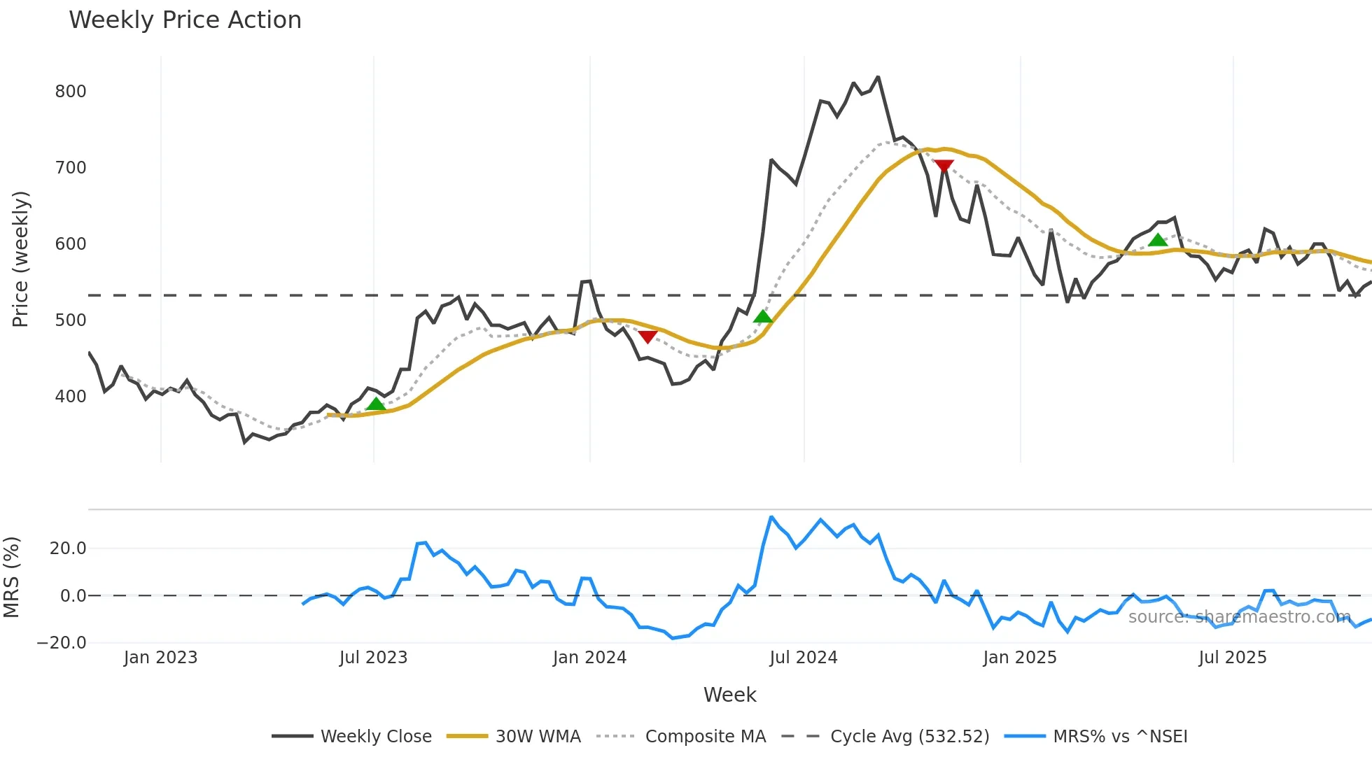 EMAMILTD weekly Price Action chart, closing 2025-10-27
