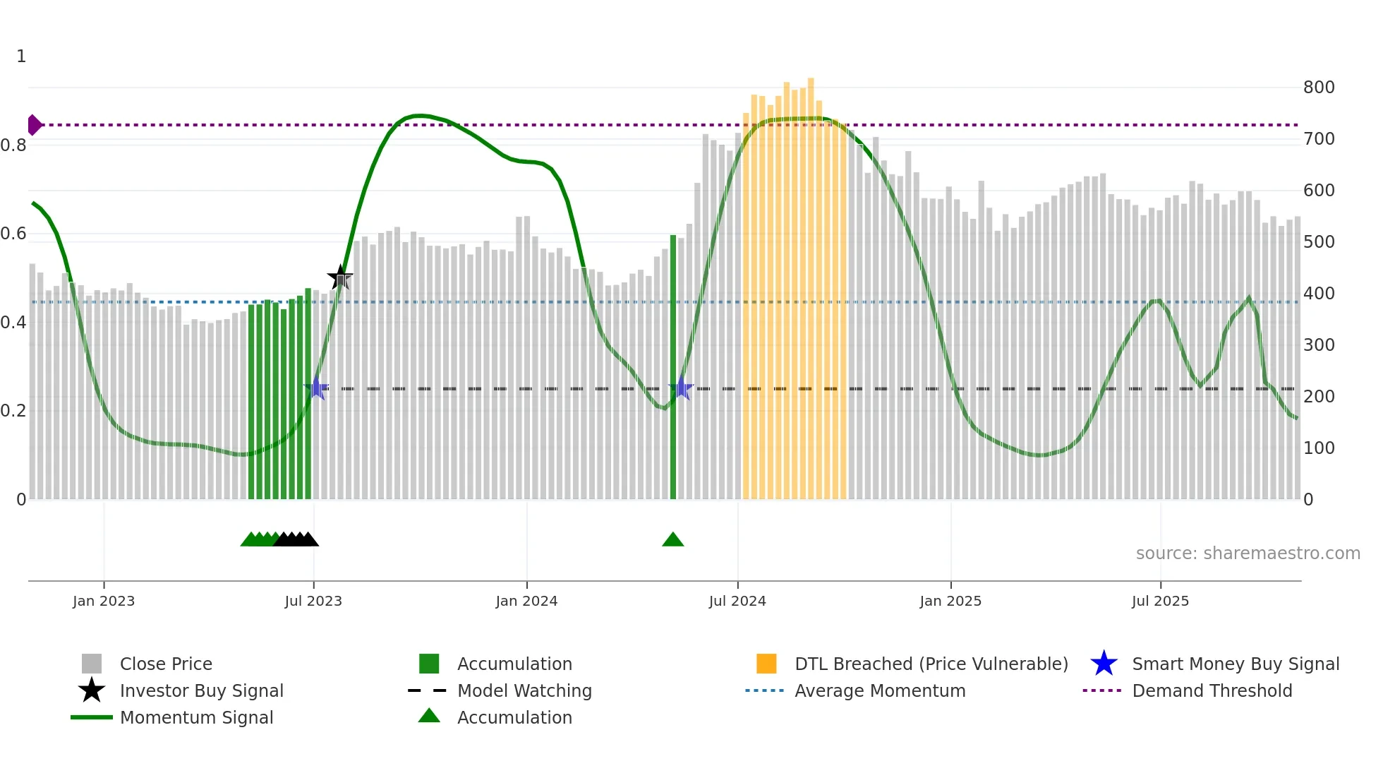 EMAMILTD weekly Smart Money chart