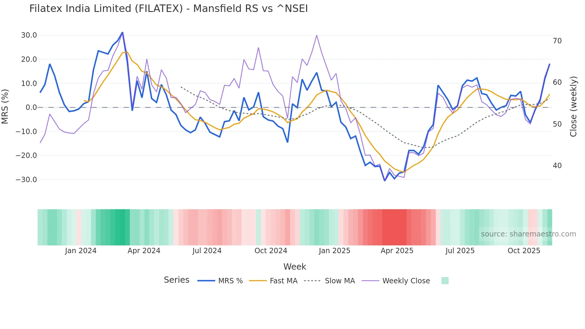FILATEX Mansfield Relative Strength chart