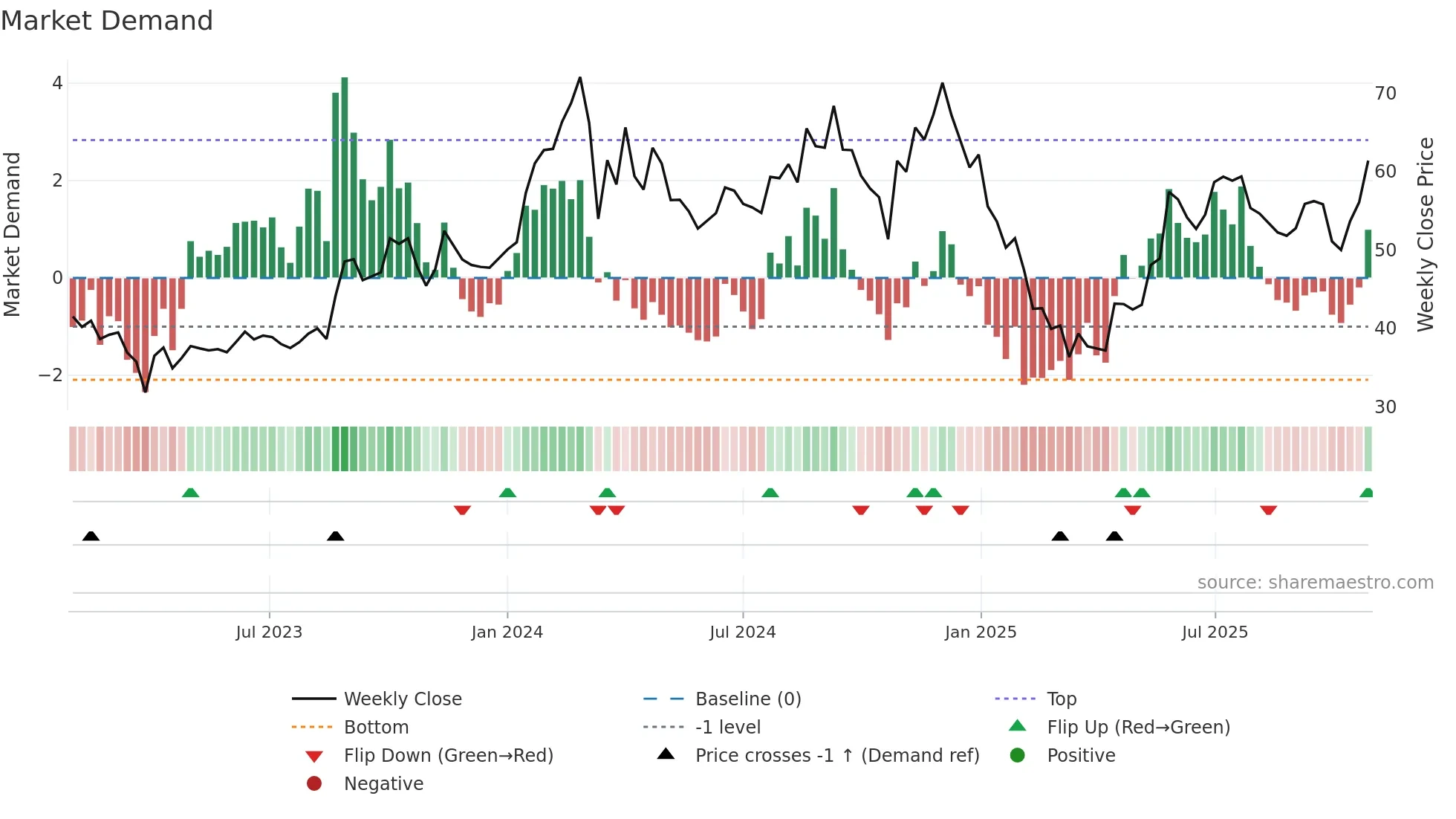 FILATEX weekly Market Demand chart