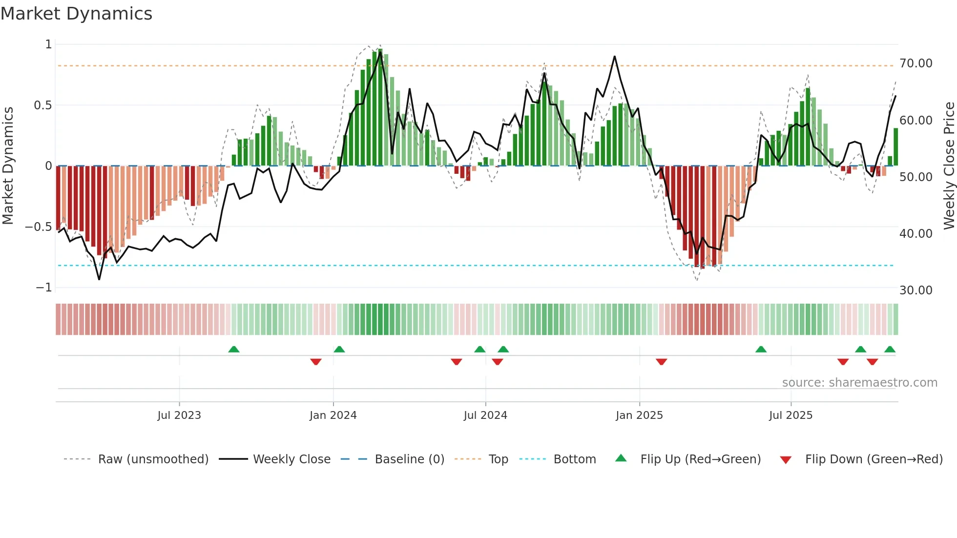 FILATEX weekly Market Dynamics chart
