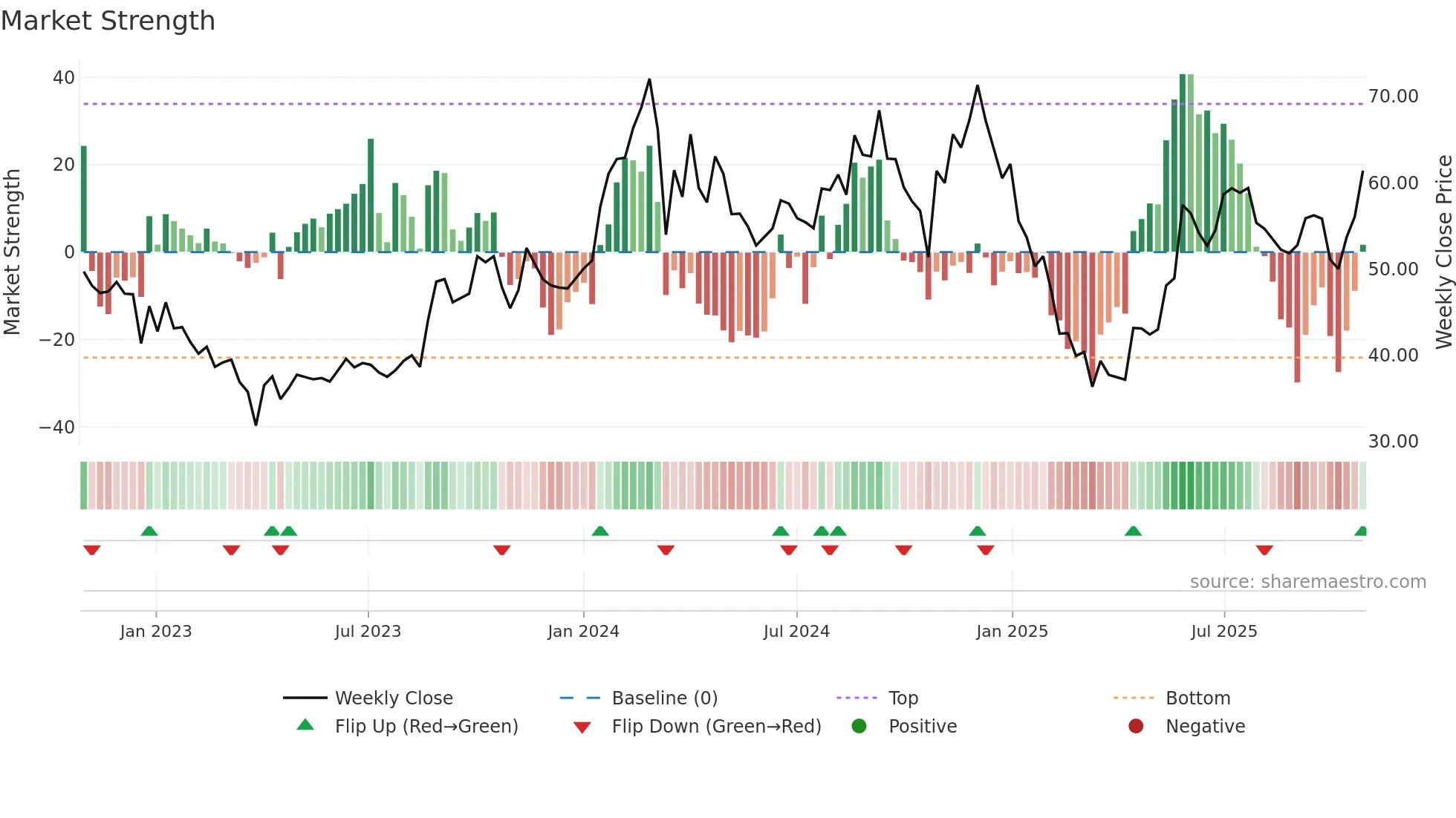 FILATEX weekly Market Strength chart