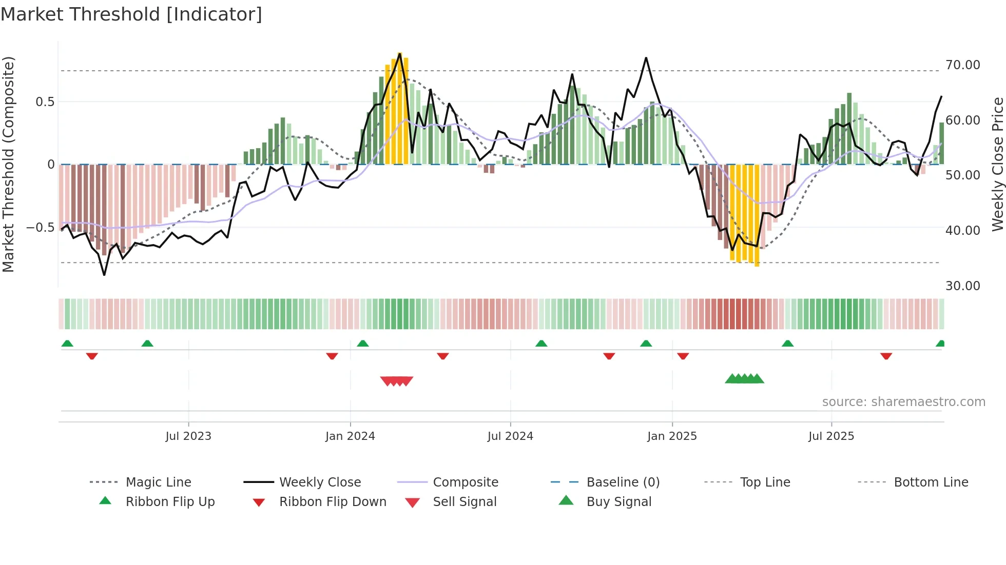 FILATEX weekly Market Threshold chart