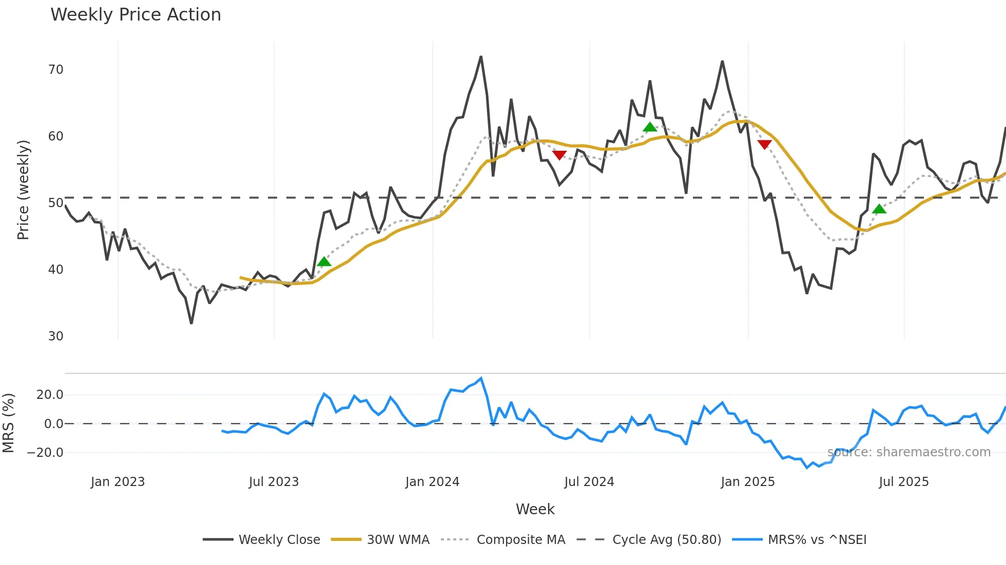 FILATEX weekly Price Action chart, closing 2025-10-27
