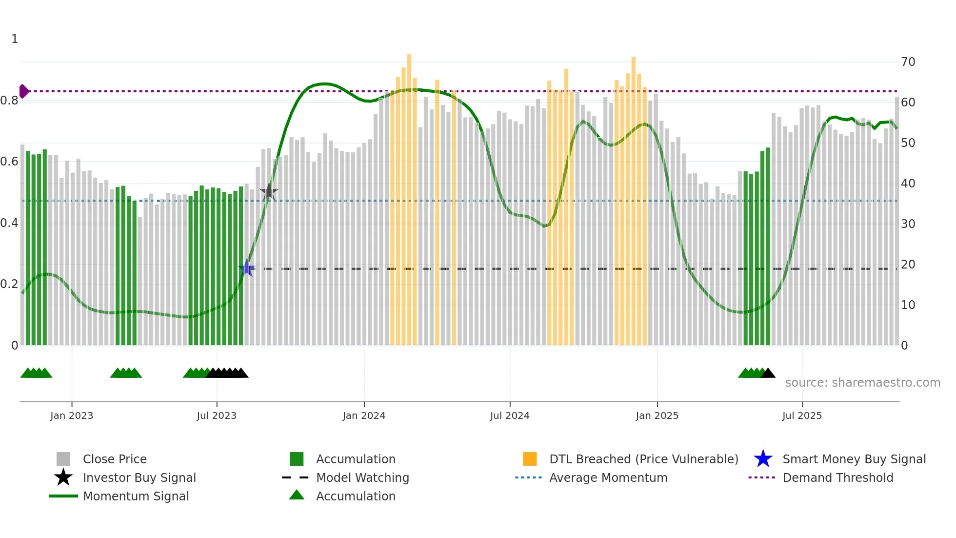 FILATEX weekly Smart Money chart