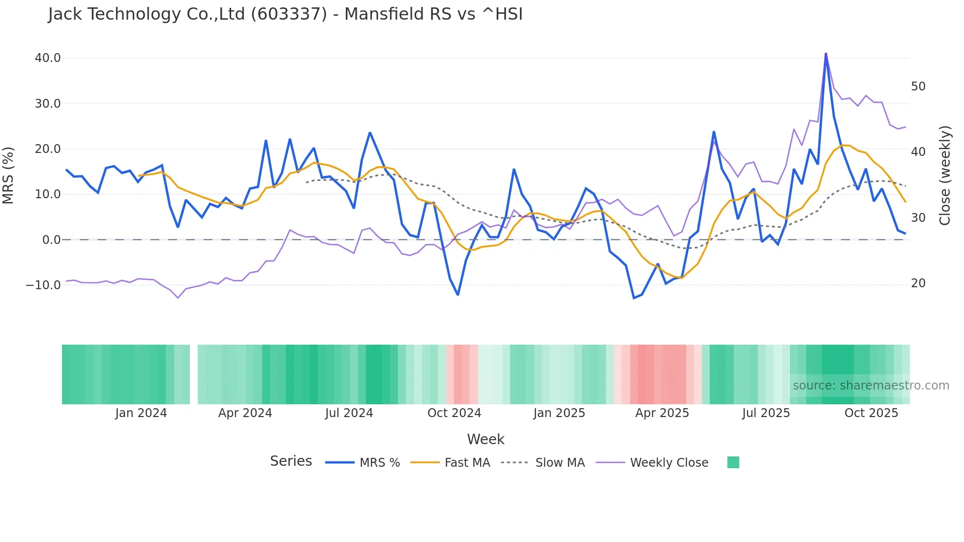 603337 Mansfield Relative Strength chart