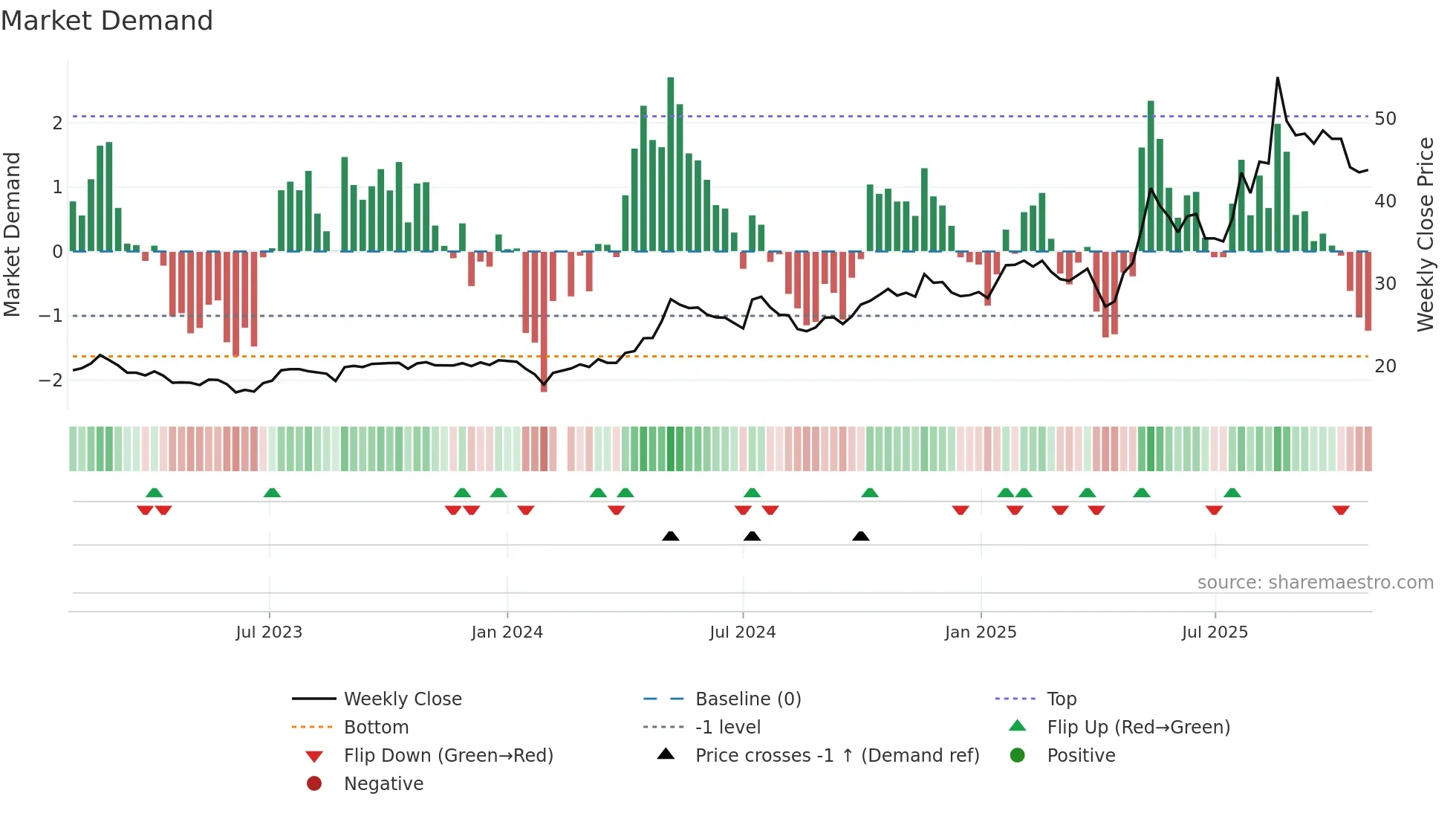 603337 weekly Market Demand chart