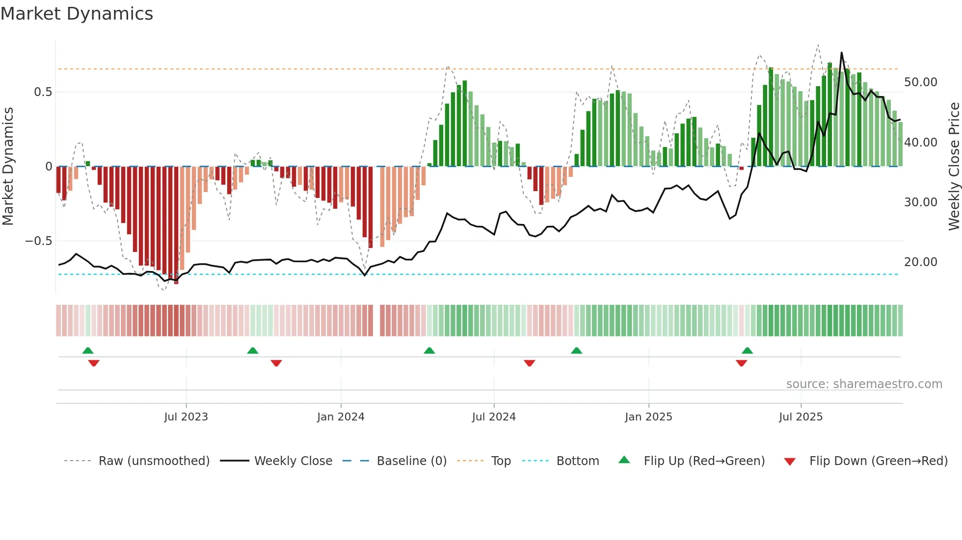 603337 weekly Market Dynamics chart