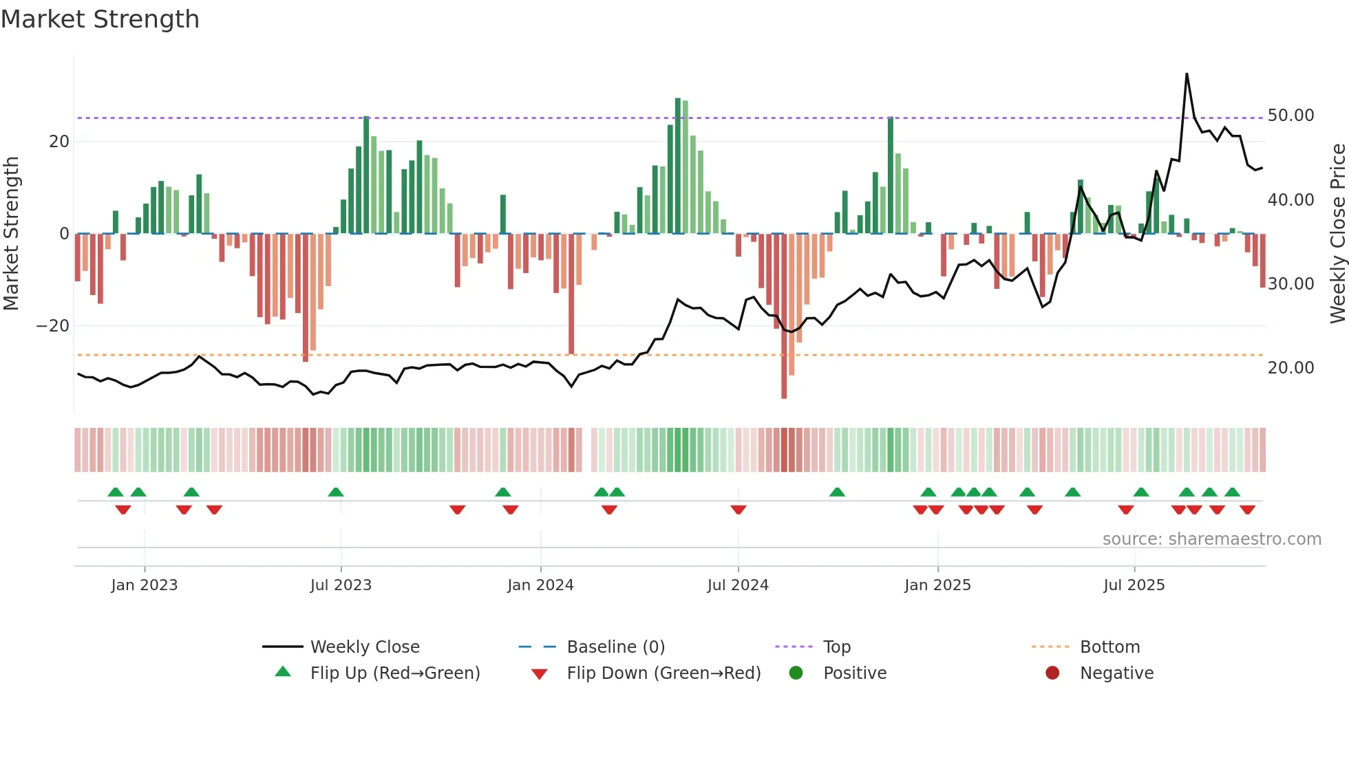 603337 weekly Market Strength chart