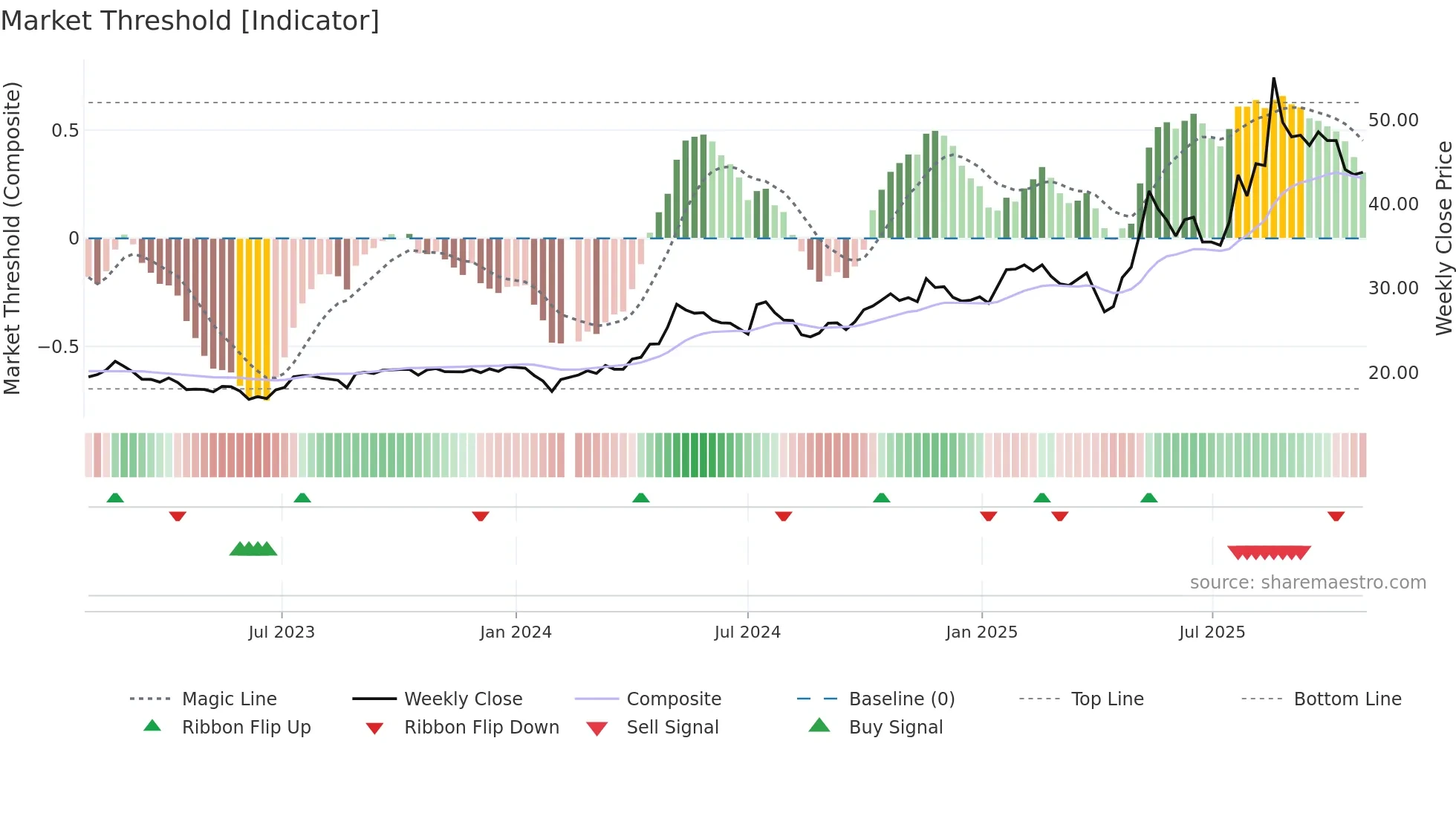 603337 weekly Market Threshold chart
