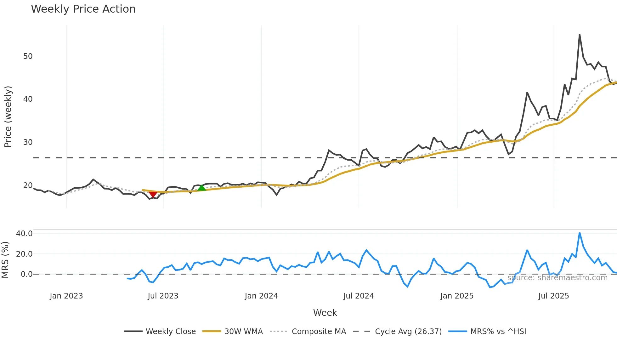 603337 weekly Price Action chart, closing 2025-10-27