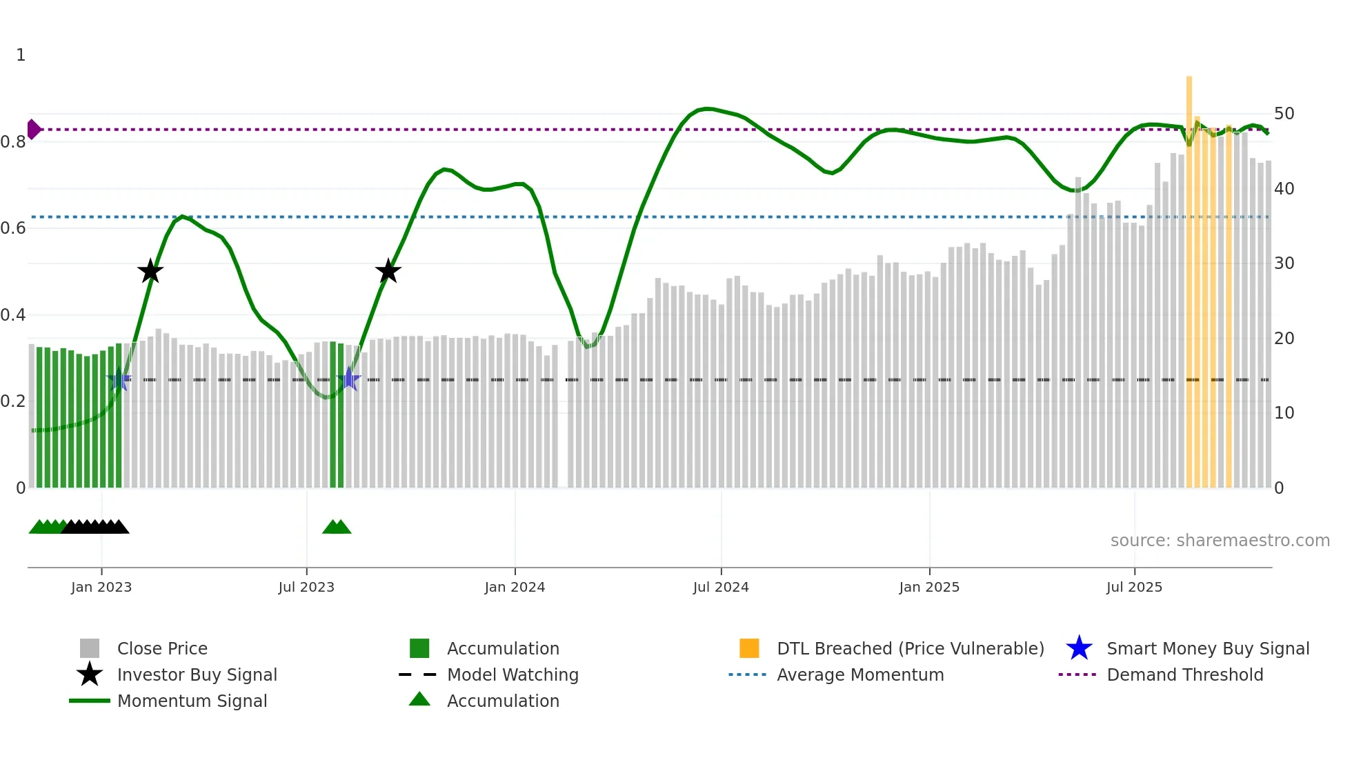 603337 weekly Smart Money chart