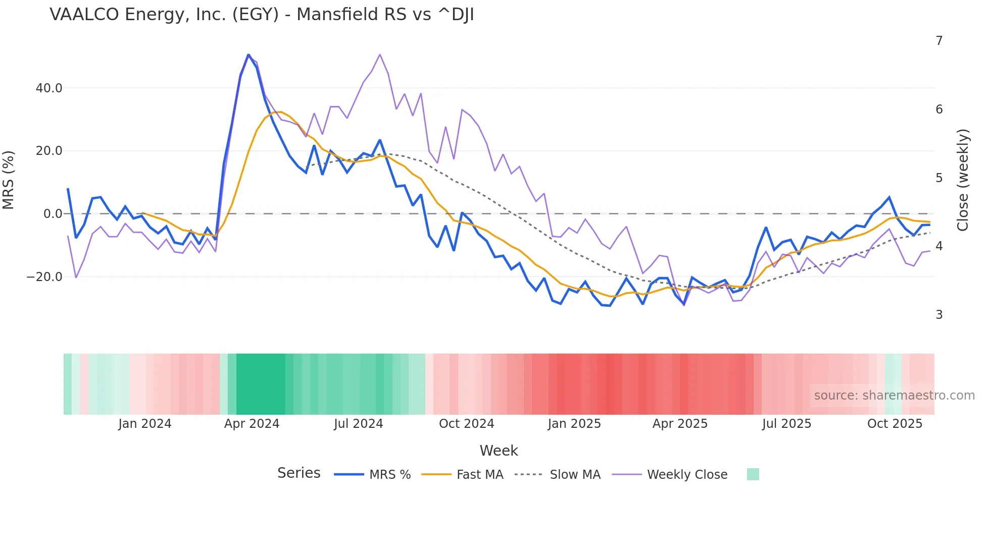 EGY Mansfield Relative Strength chart