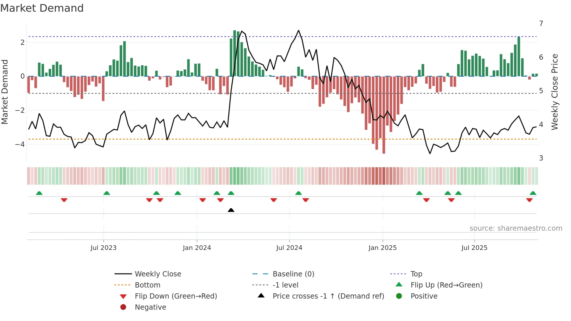 EGY weekly Market Demand chart