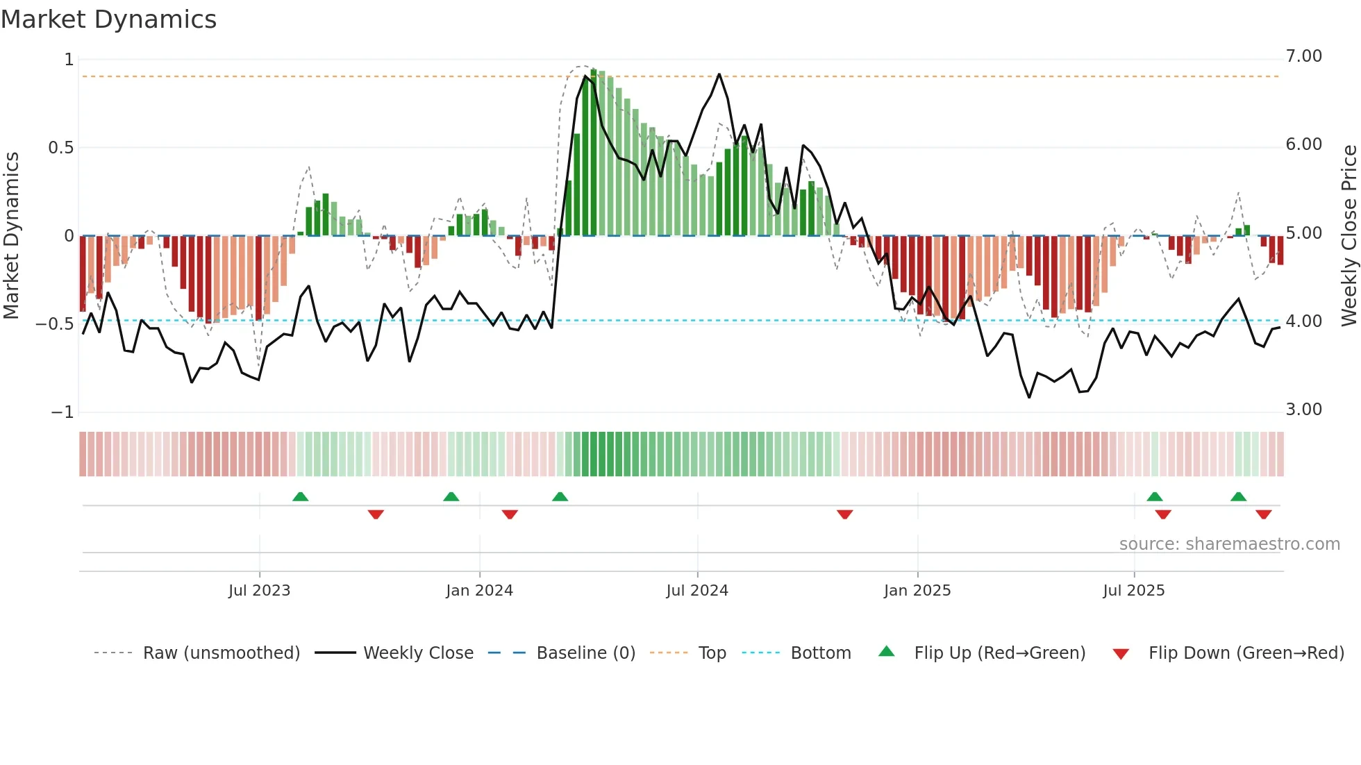 EGY weekly Market Dynamics chart