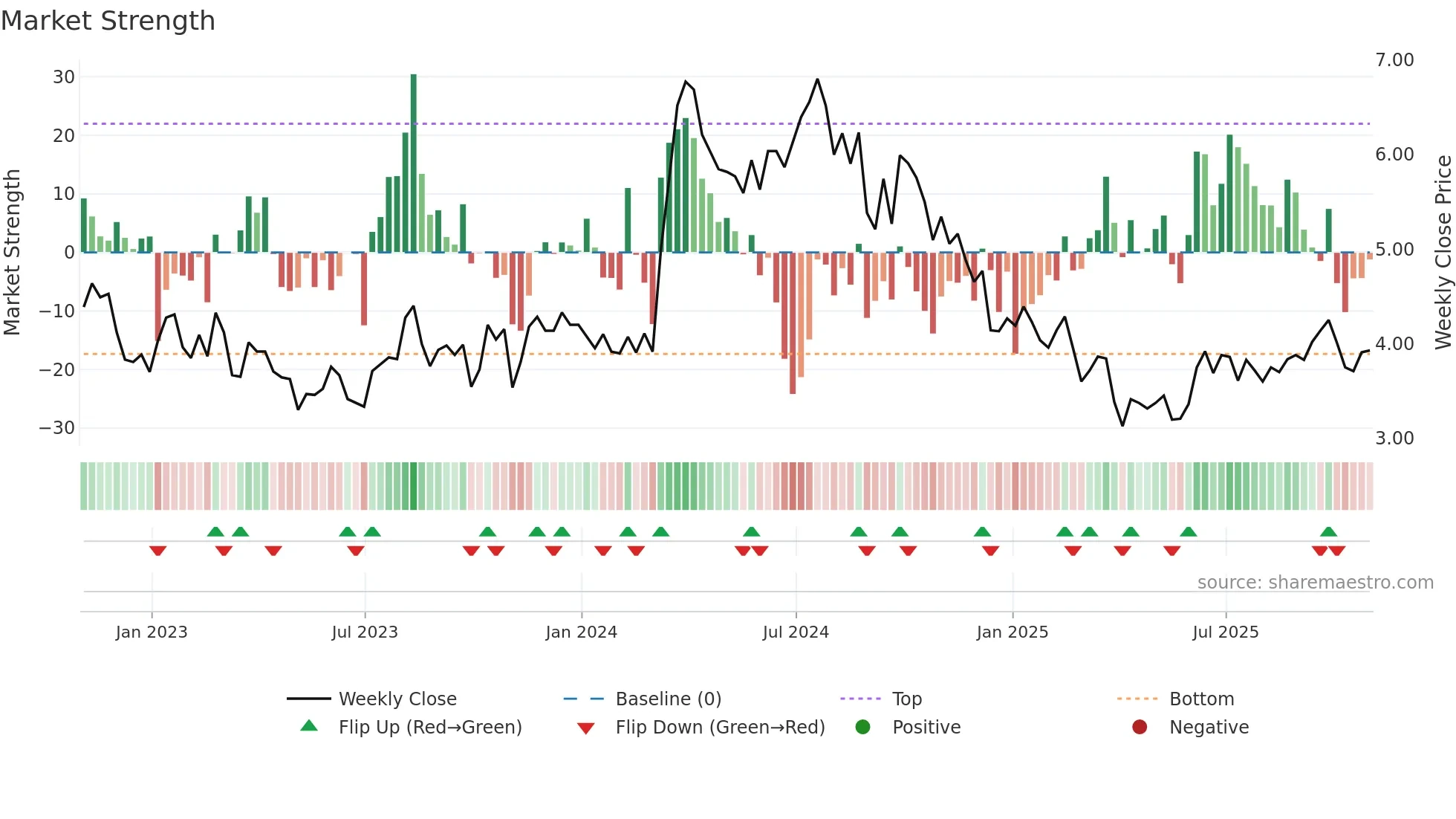EGY weekly Market Strength chart