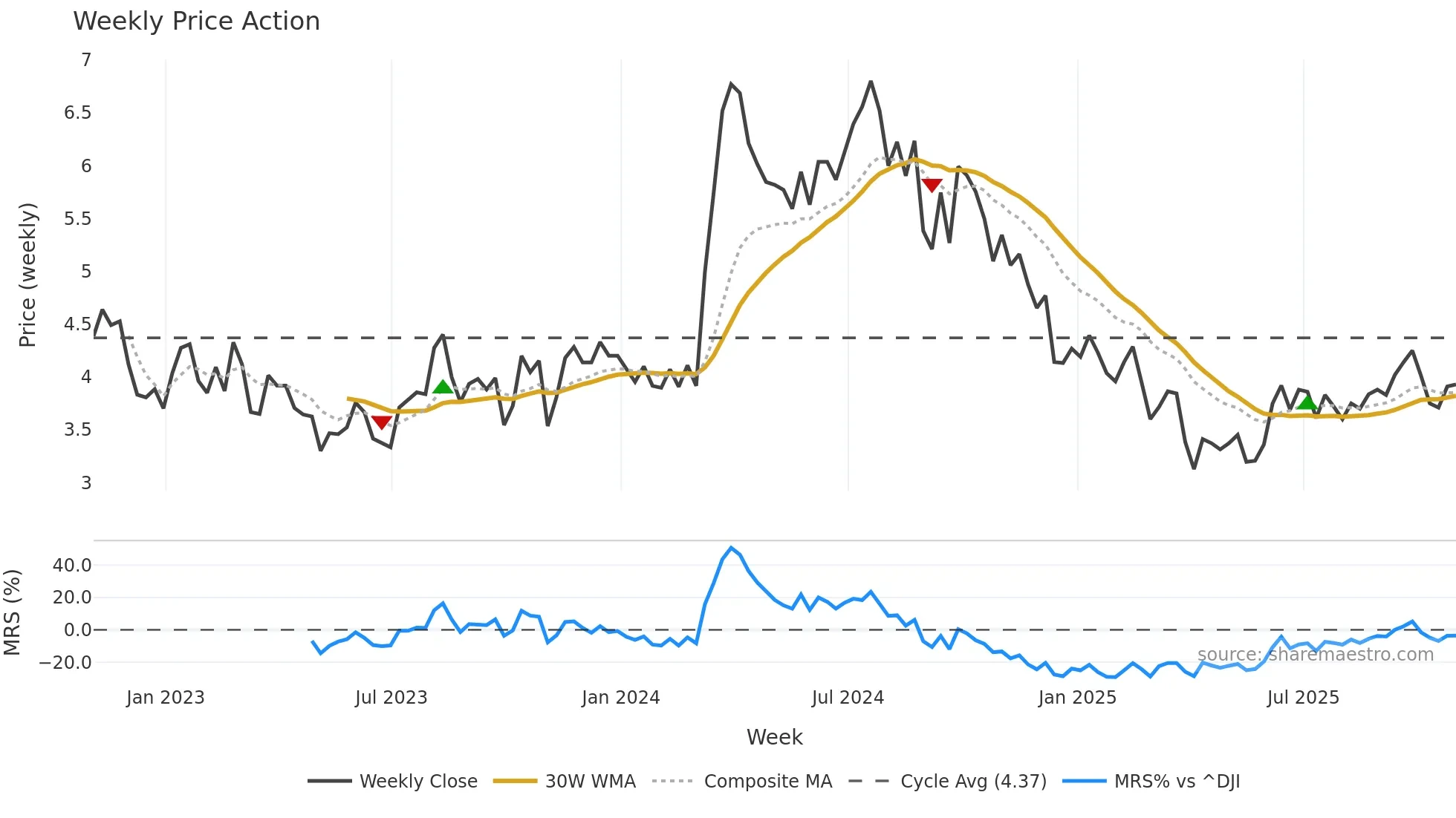EGY weekly Price Action chart, closing 2025-10-31