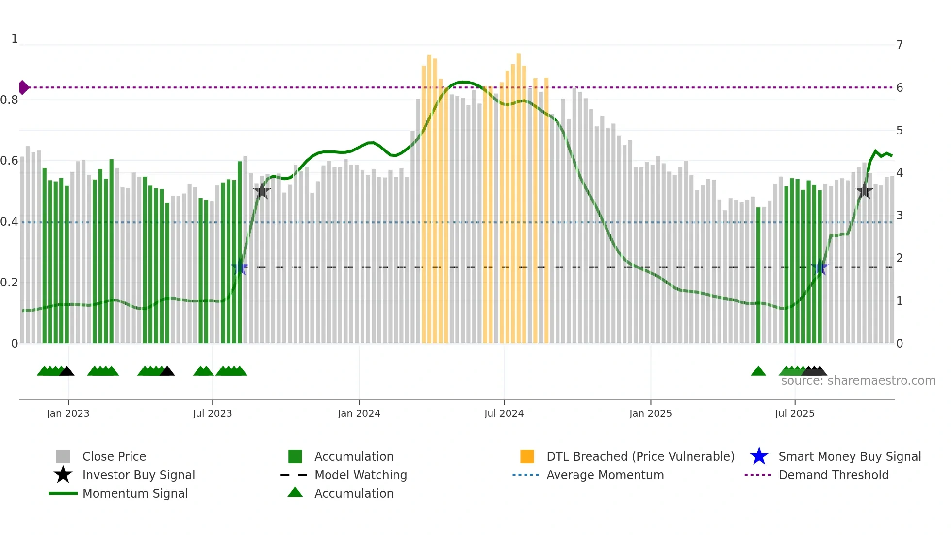 EGY weekly Smart Money chart