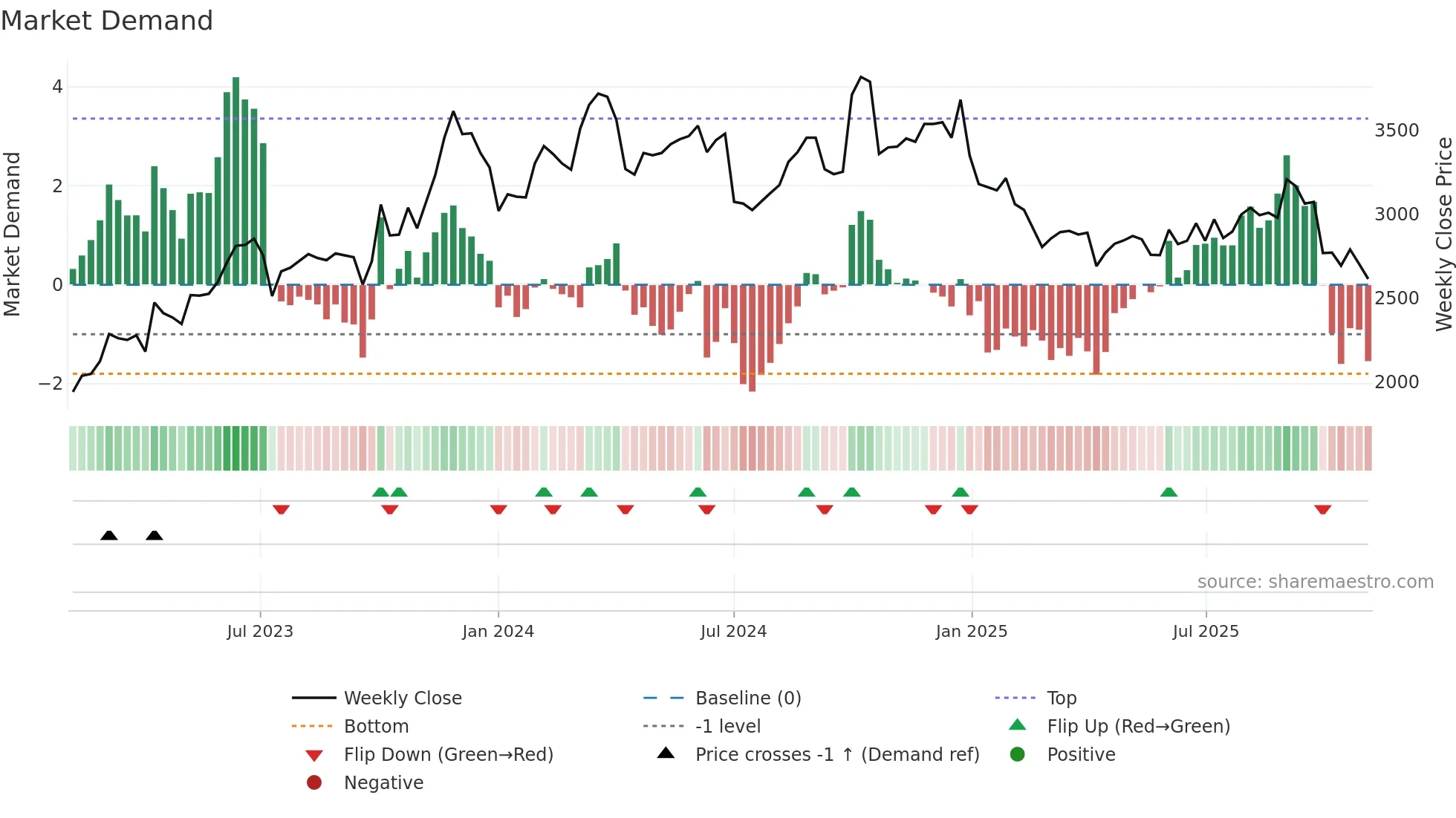 2685 weekly Market Demand chart