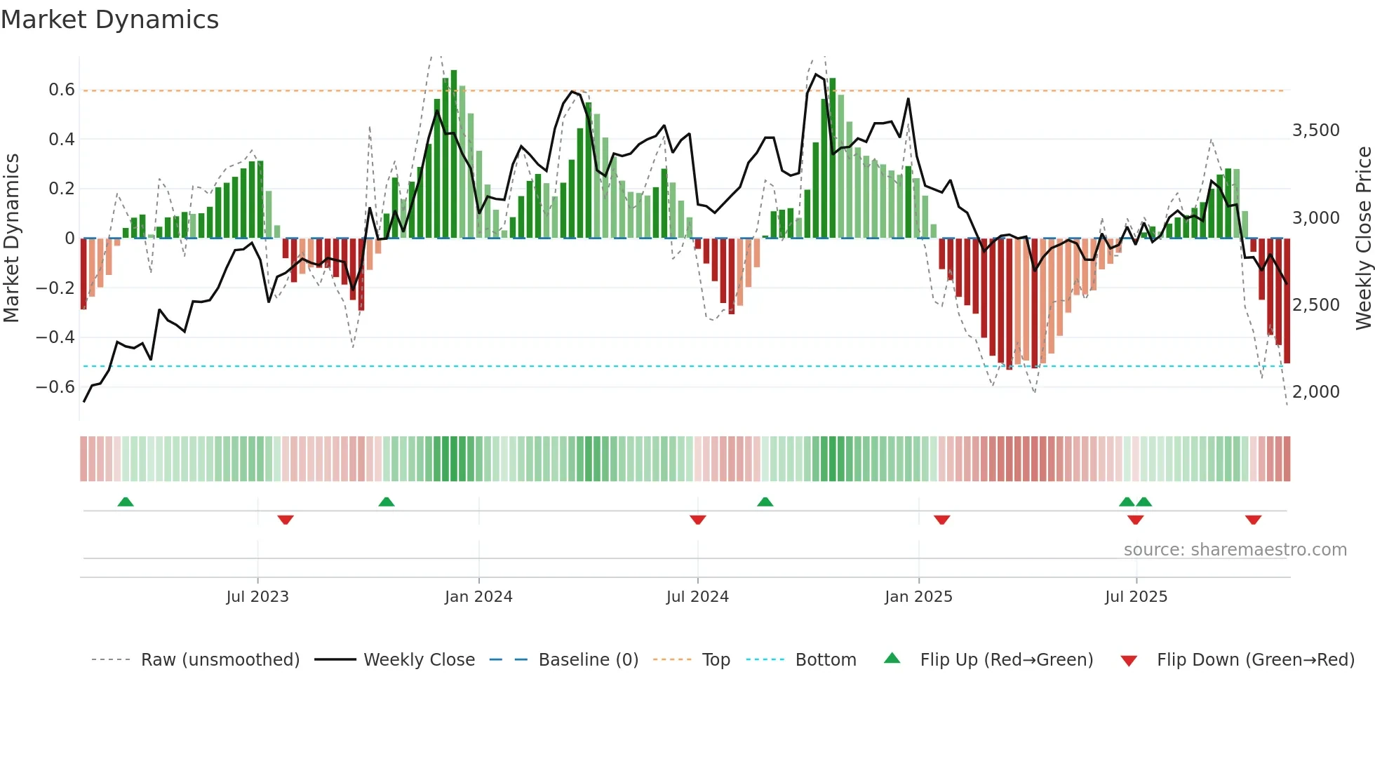 2685 weekly Market Dynamics chart
