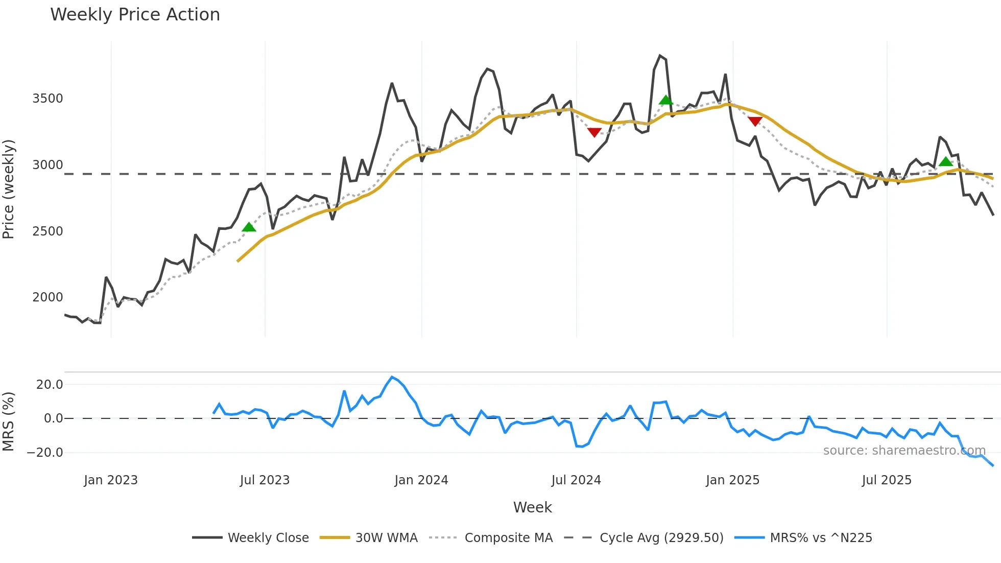 2685 weekly Price Action chart, closing 2025-11-03