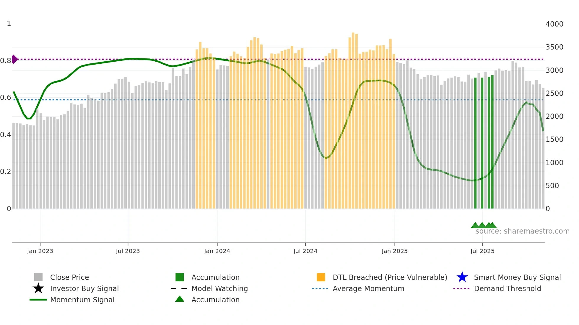 2685 weekly Smart Money chart