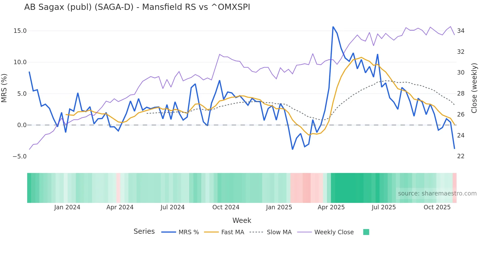 SAGA-D Mansfield Relative Strength chart