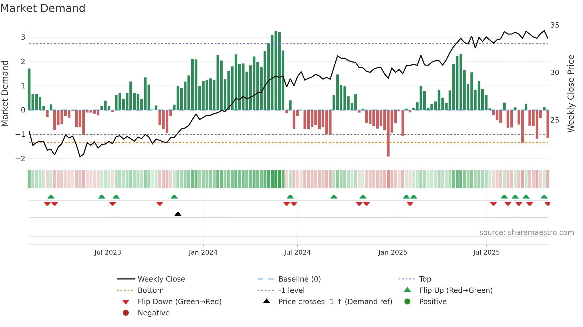 SAGA-D weekly Market Demand chart