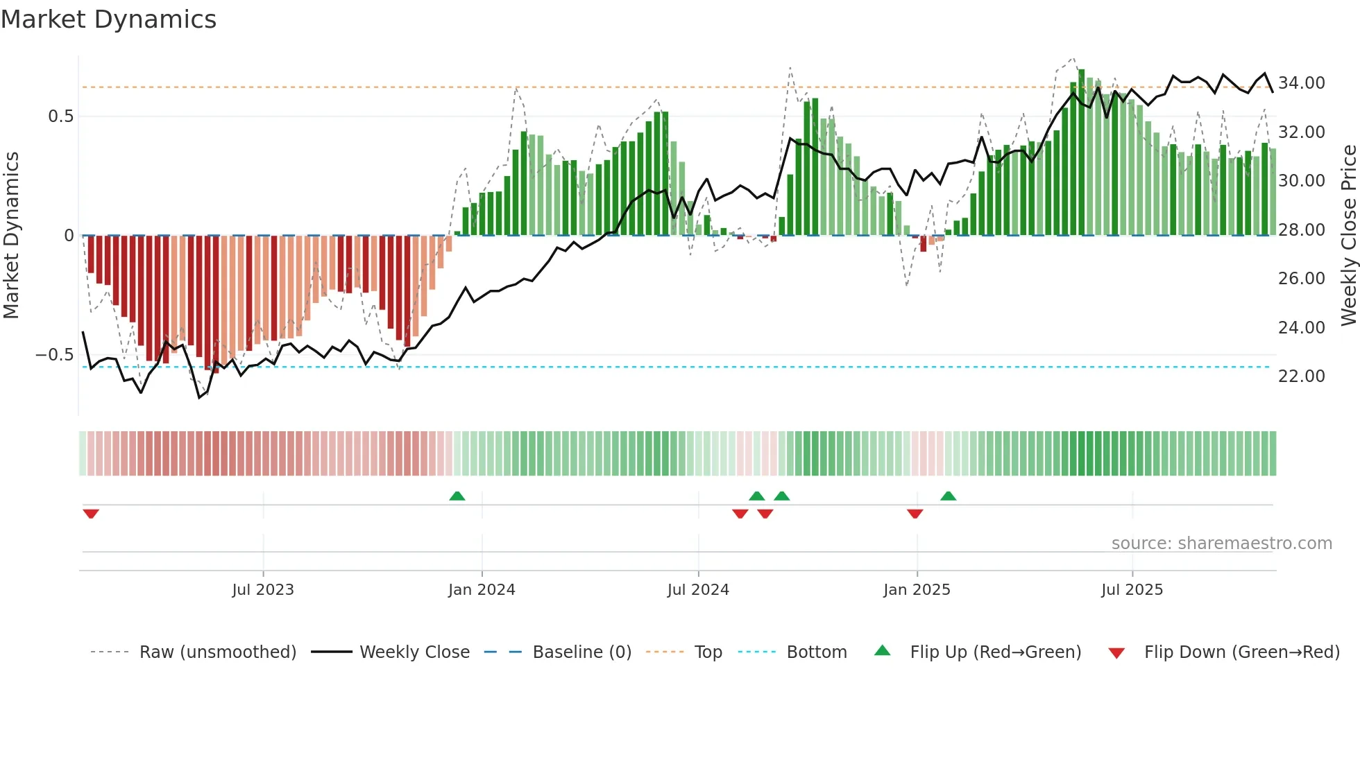 SAGA-D weekly Market Dynamics chart