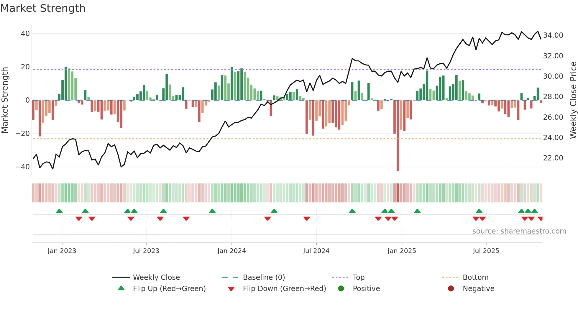 SAGA-D weekly Market Strength chart