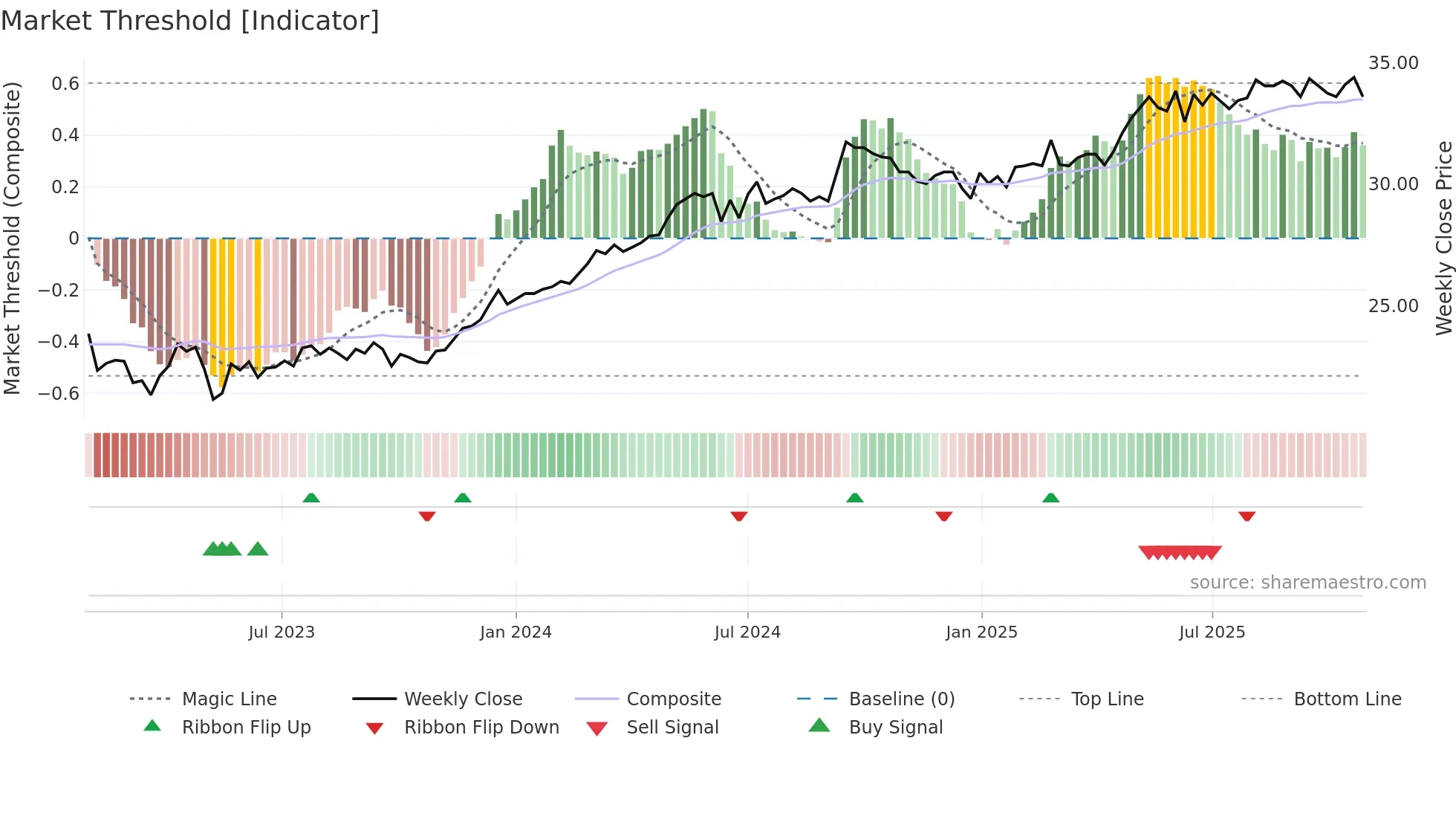 SAGA-D weekly Market Threshold chart