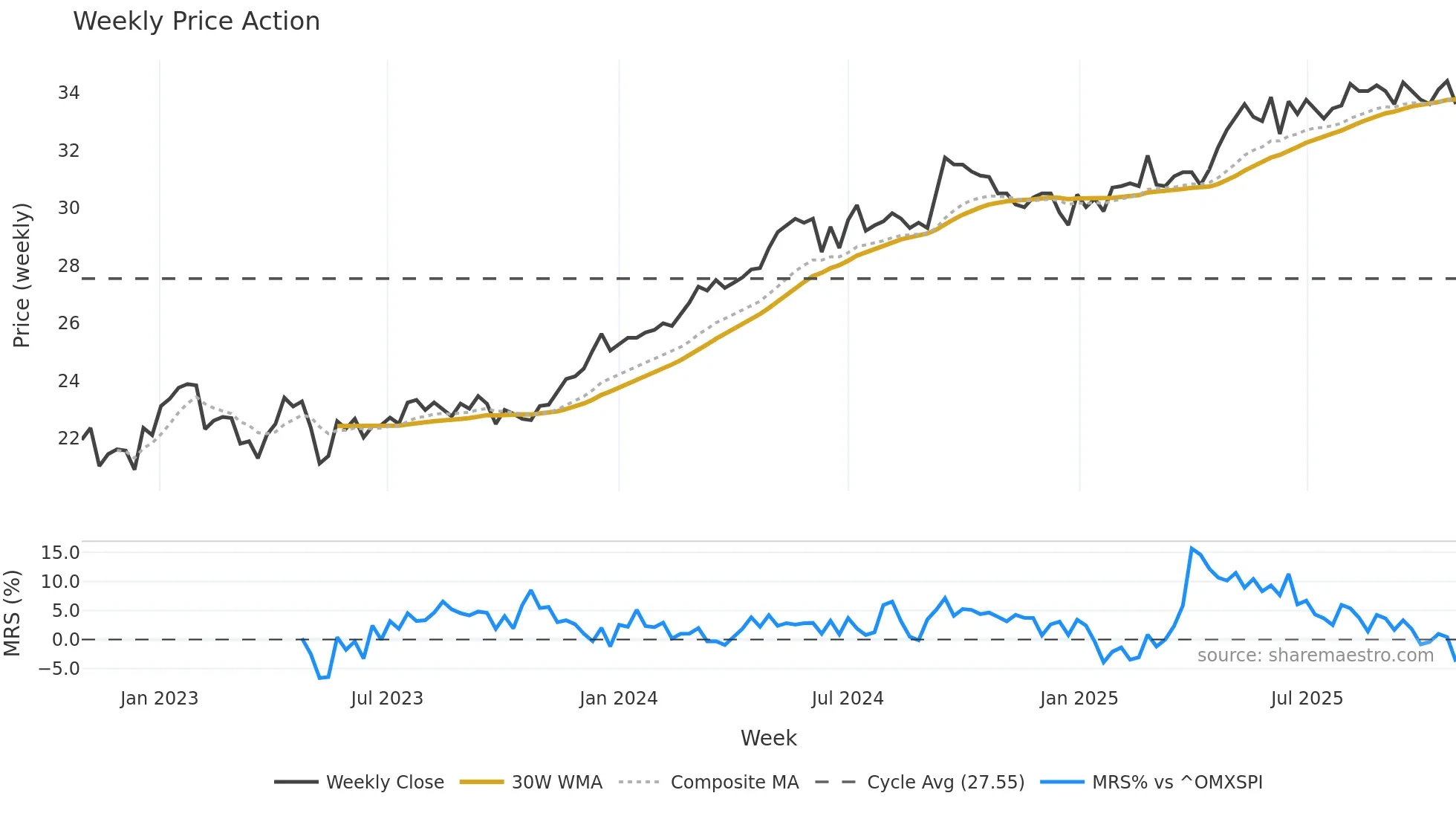 SAGA-D weekly Price Action chart, closing 2025-10-27