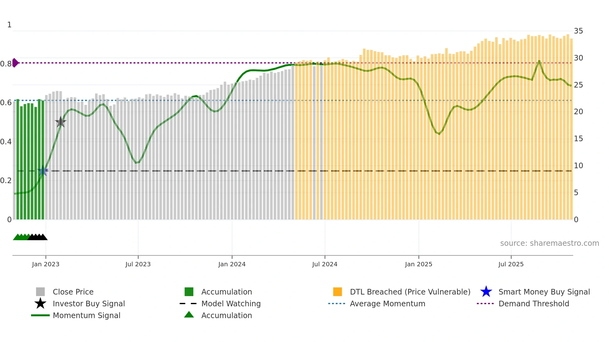 SAGA-D weekly Smart Money chart